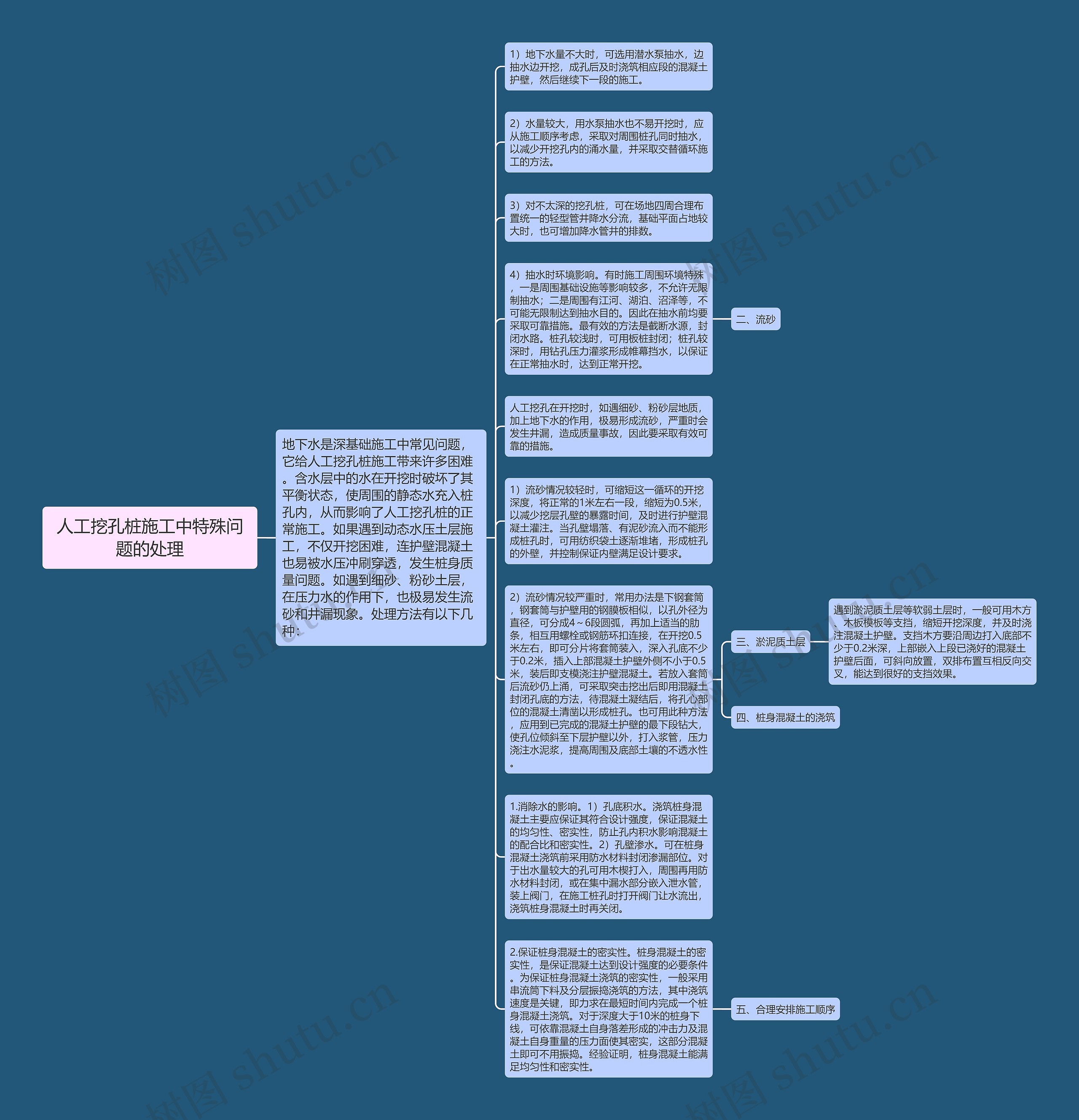 人工挖孔桩施工中特殊问题的处理思维导图