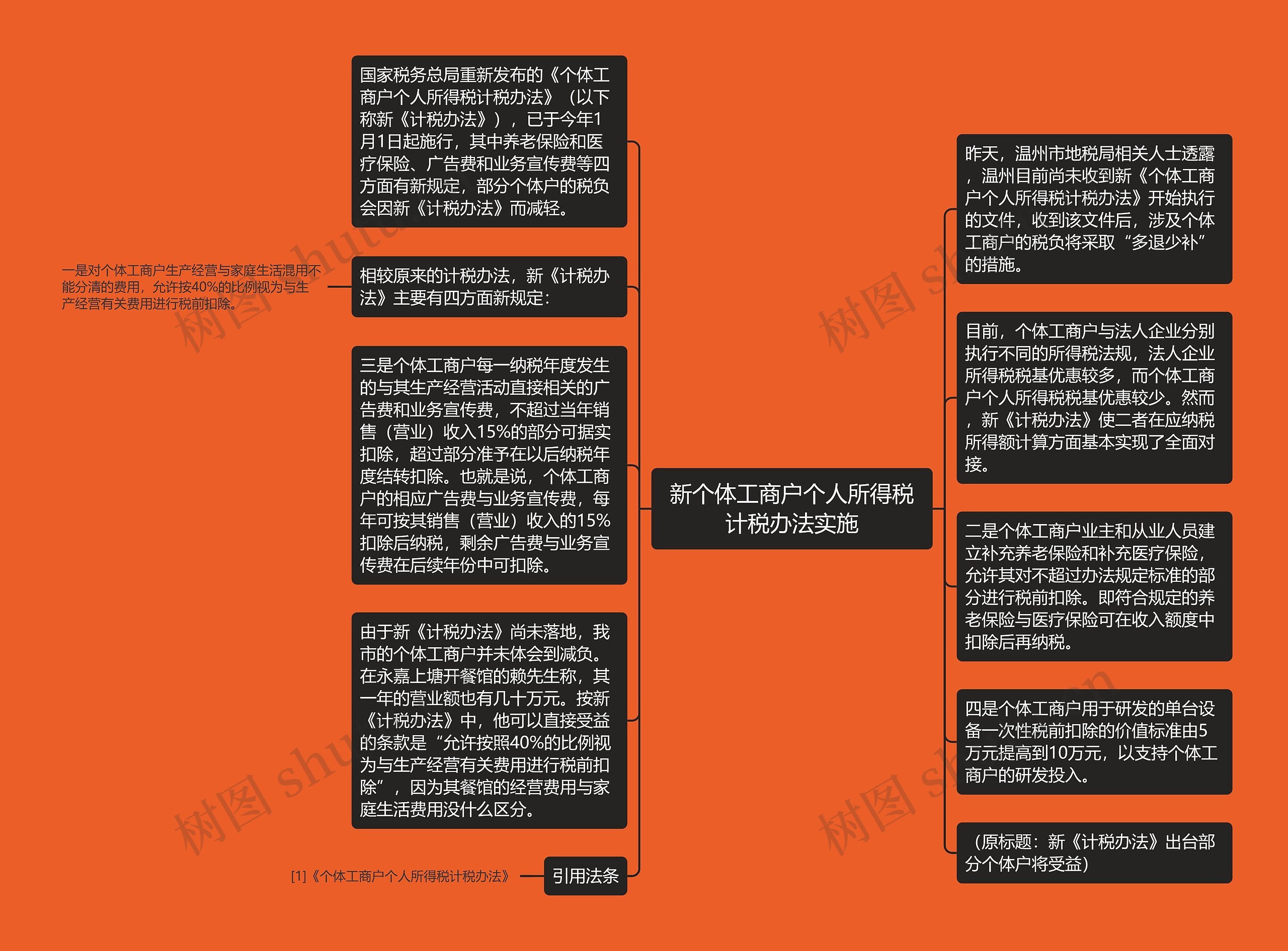 新个体工商户个人所得税计税办法实施思维导图