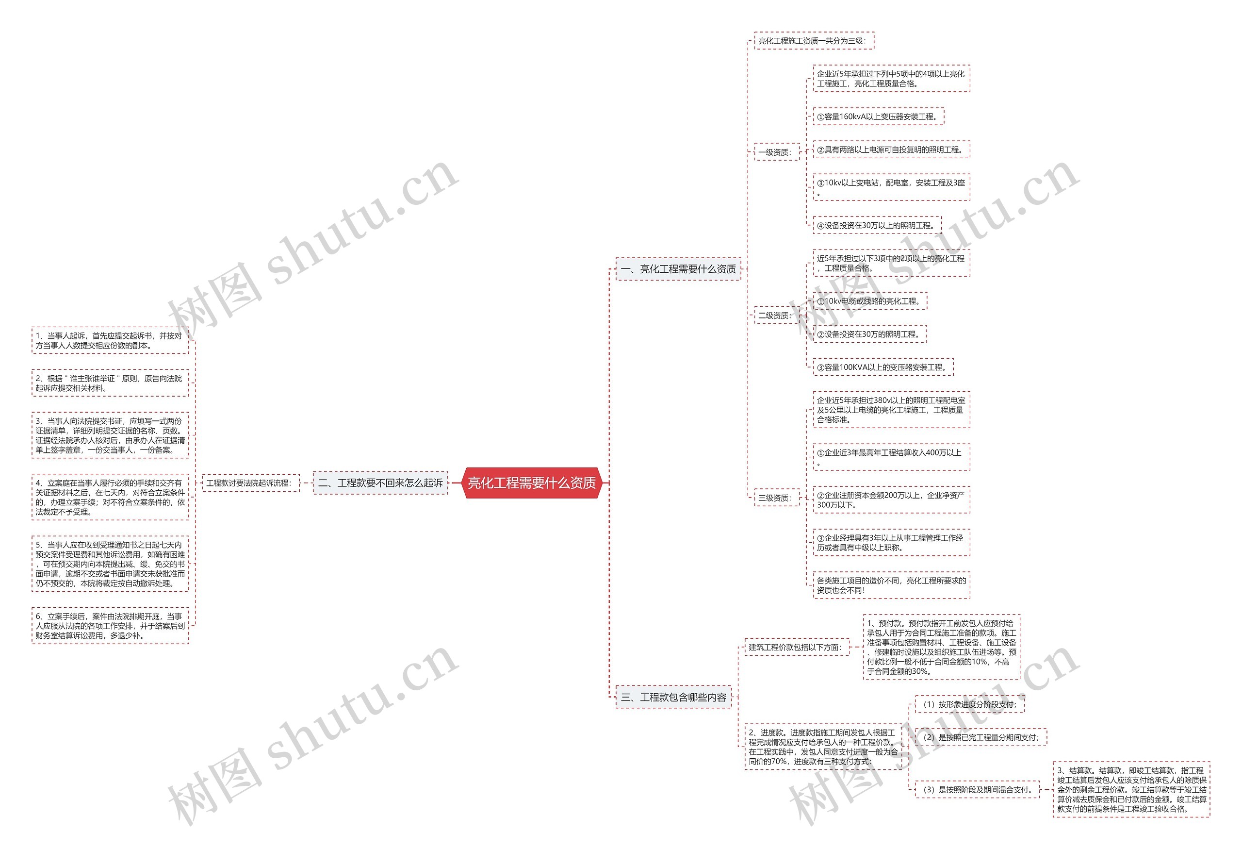 亮化工程需要什么资质思维导图
