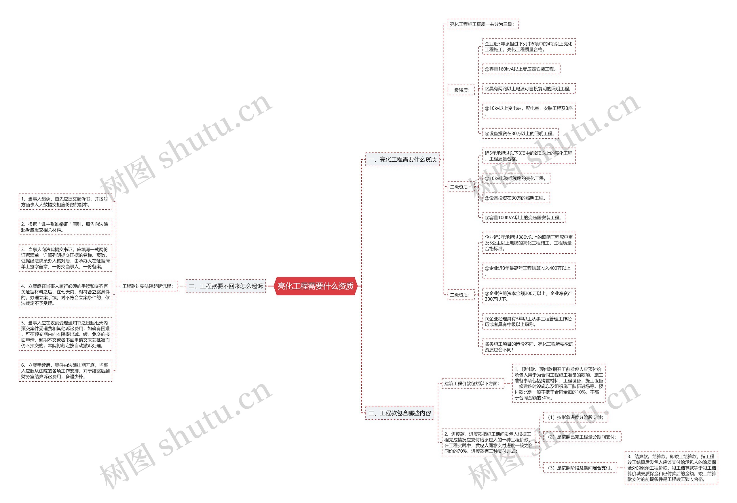 亮化工程需要什么资质 亮化工程需要什么资质