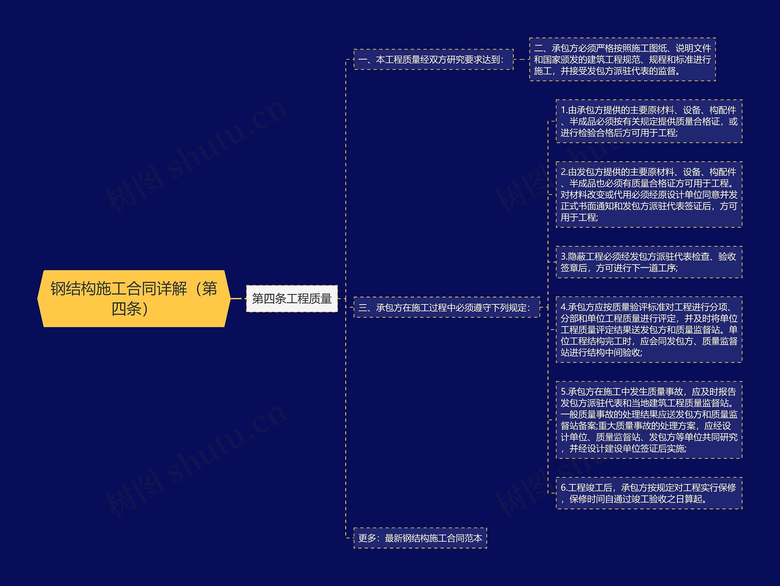 钢结构施工合同详解（第四条）思维导图