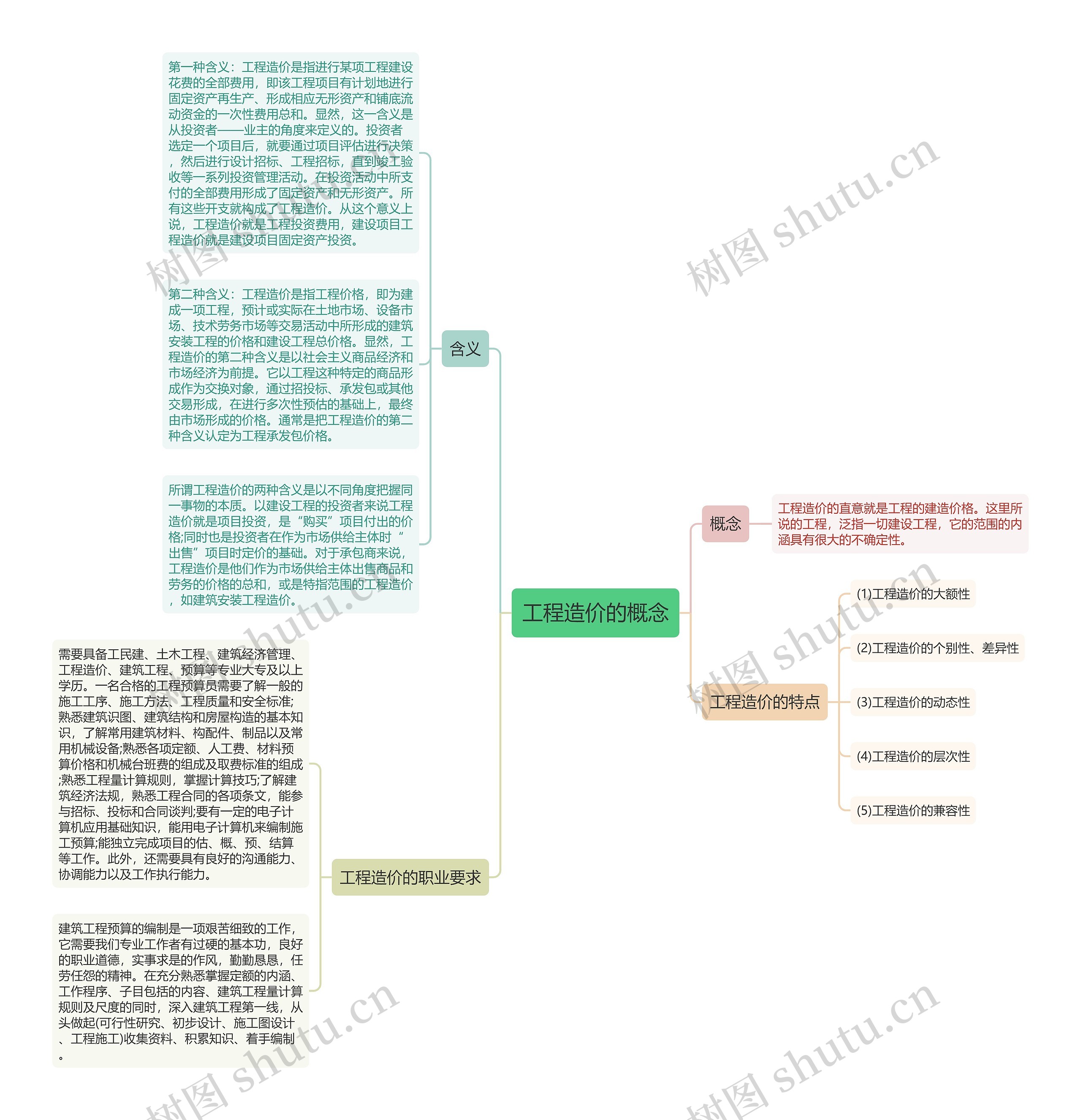 工程造价的概念思维导图