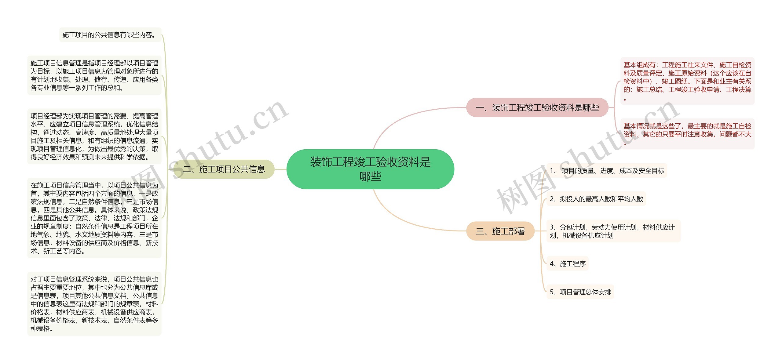 装饰工程竣工验收资料是哪些思维导图