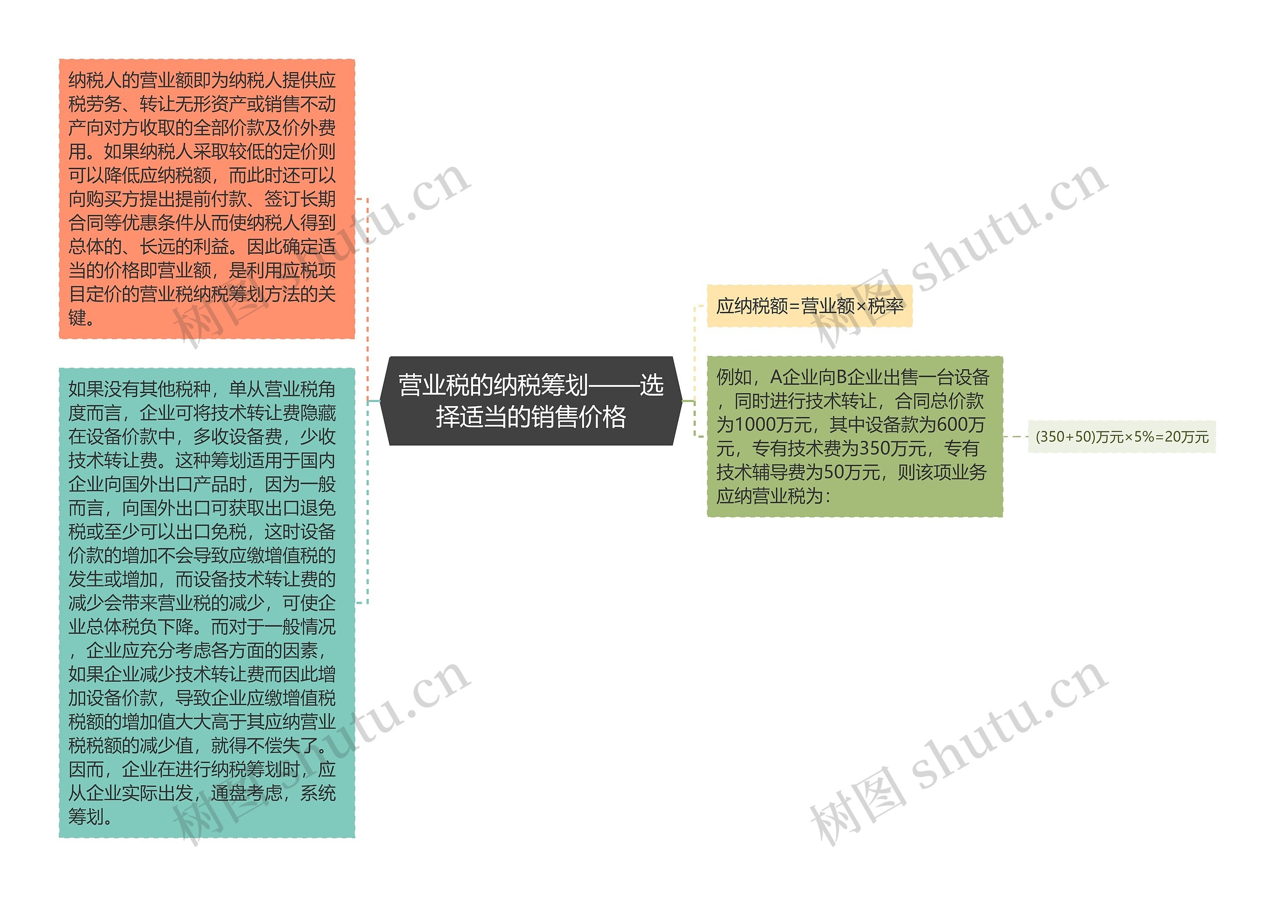 营业税的纳税筹划——选择适当的销售价格