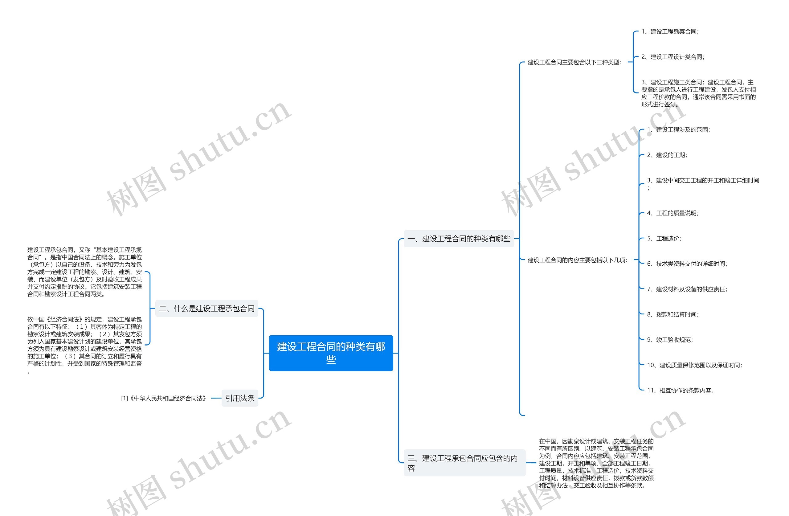 建设工程合同的种类有哪些思维导图