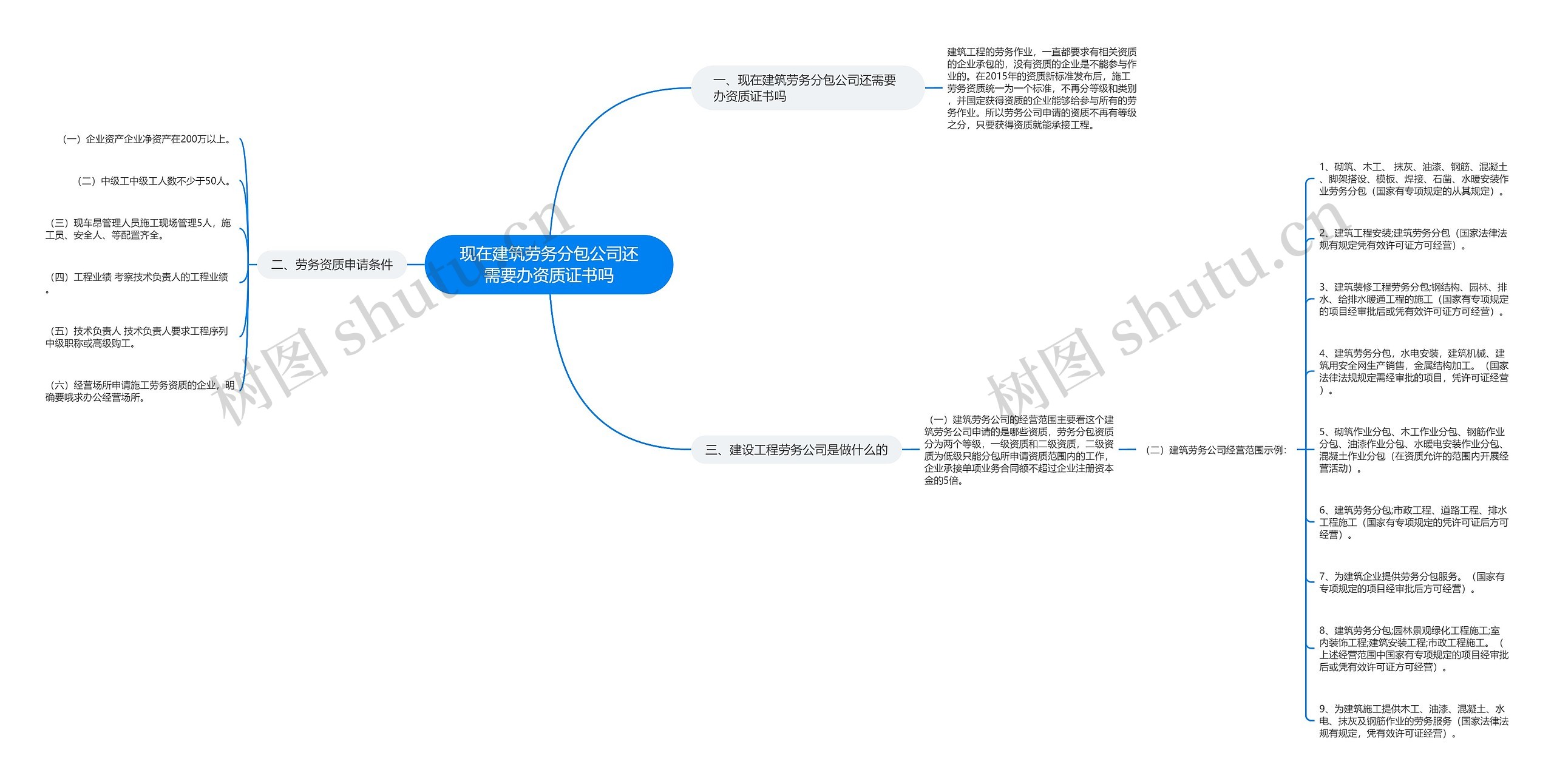 现在建筑劳务分包公司还需要办资质证书吗思维导图