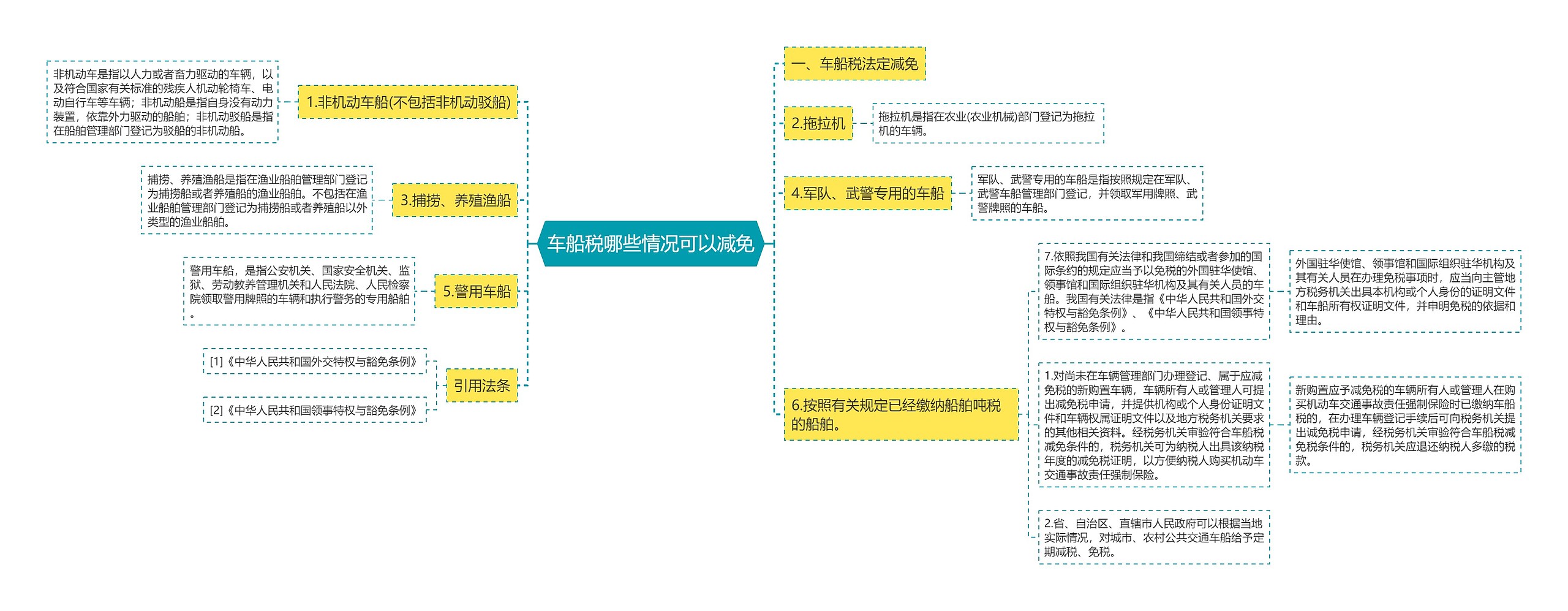 车船税哪些情况可以减免思维导图