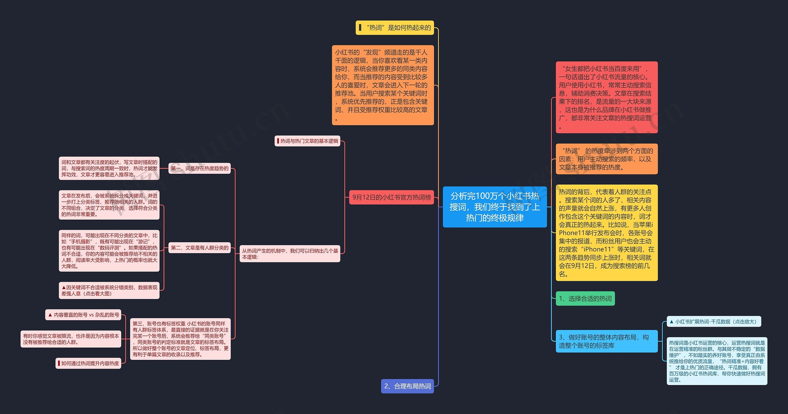 分析完100万个小红书热搜词，我们终于找到了上热门的终极规律