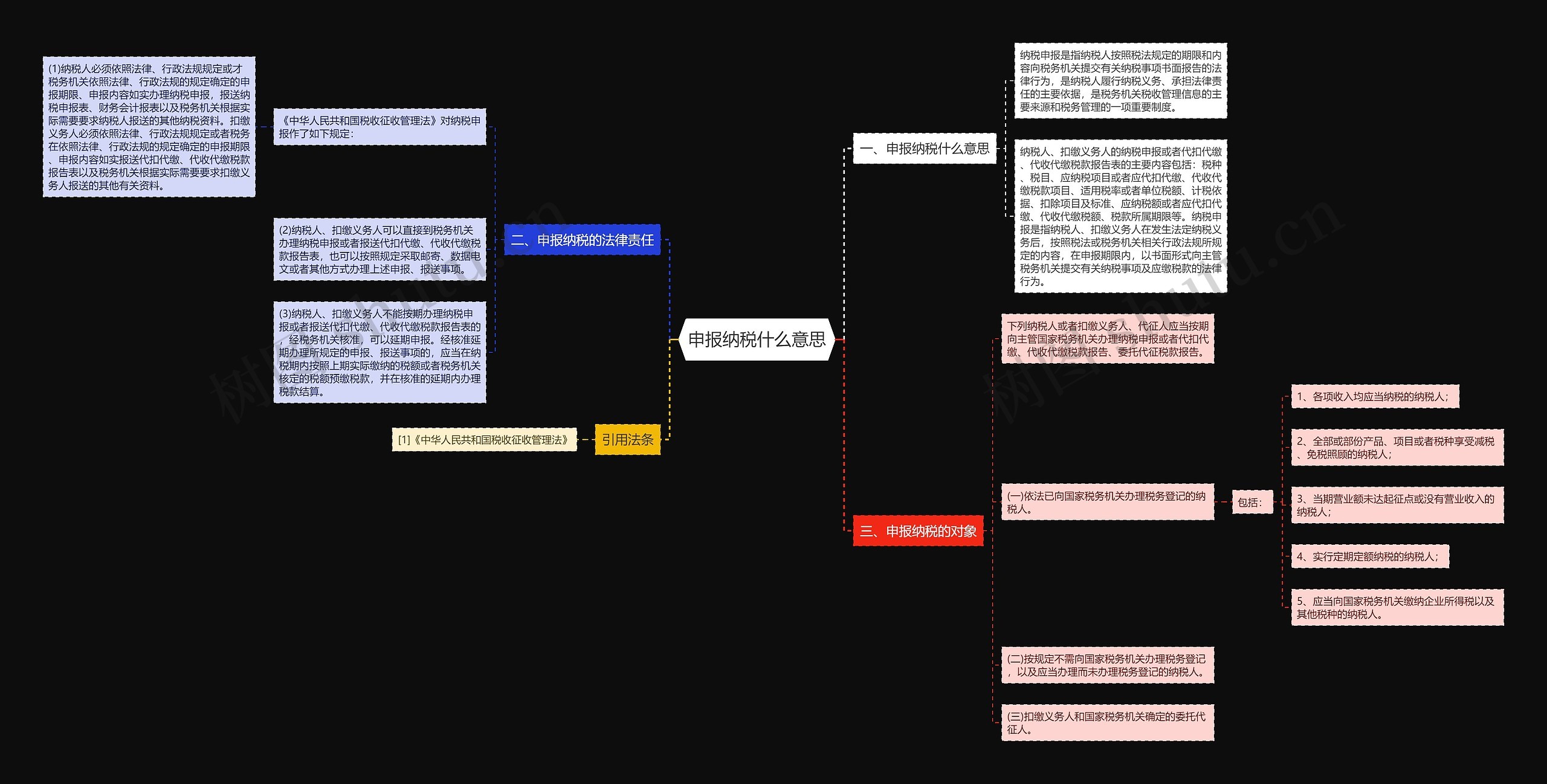 申报纳税什么意思思维导图