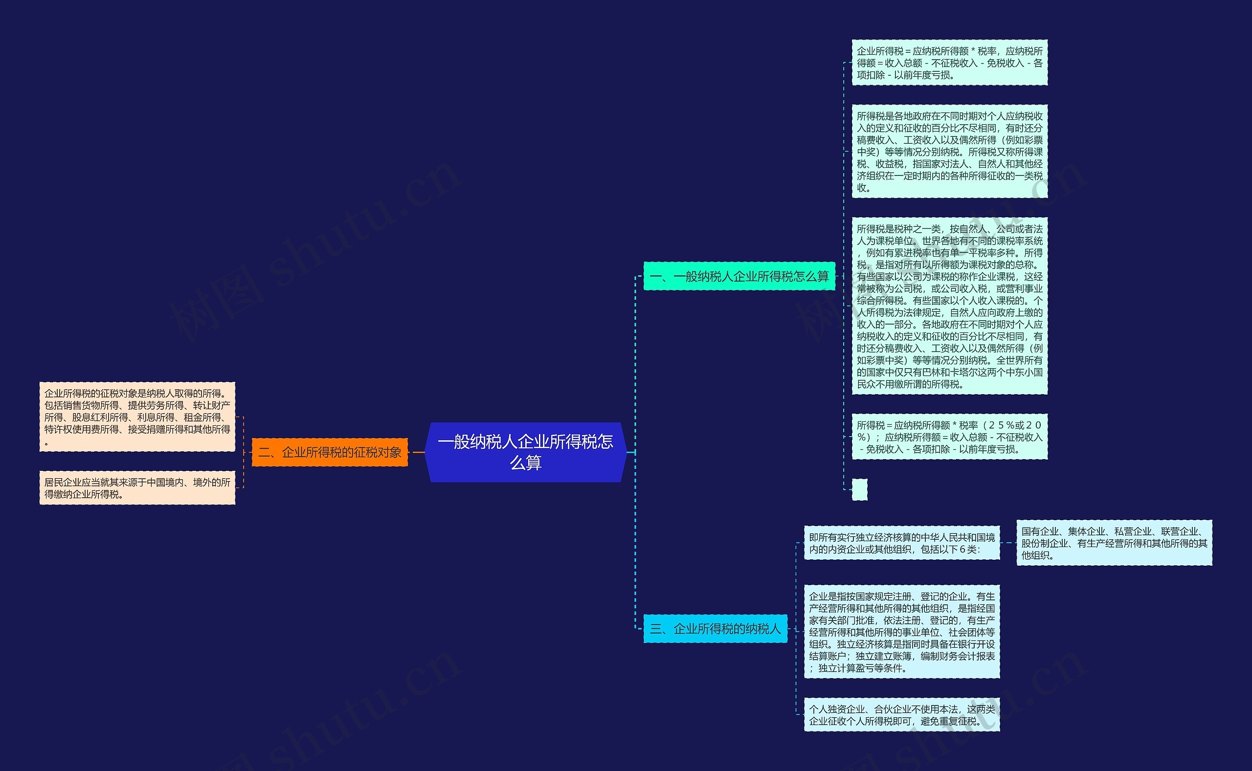 一般纳税人企业所得税怎么算思维导图