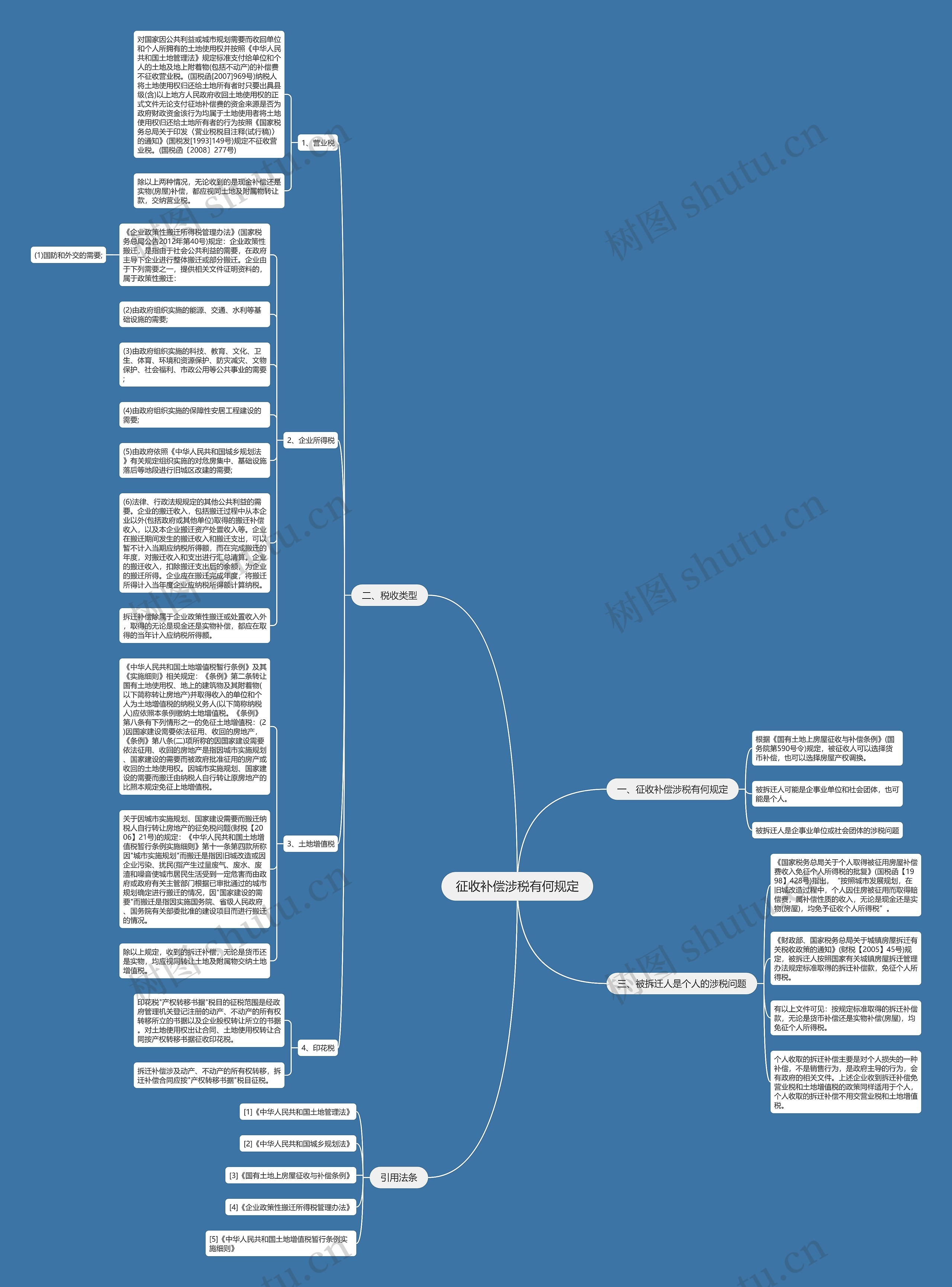 征收补偿涉税有何规定思维导图