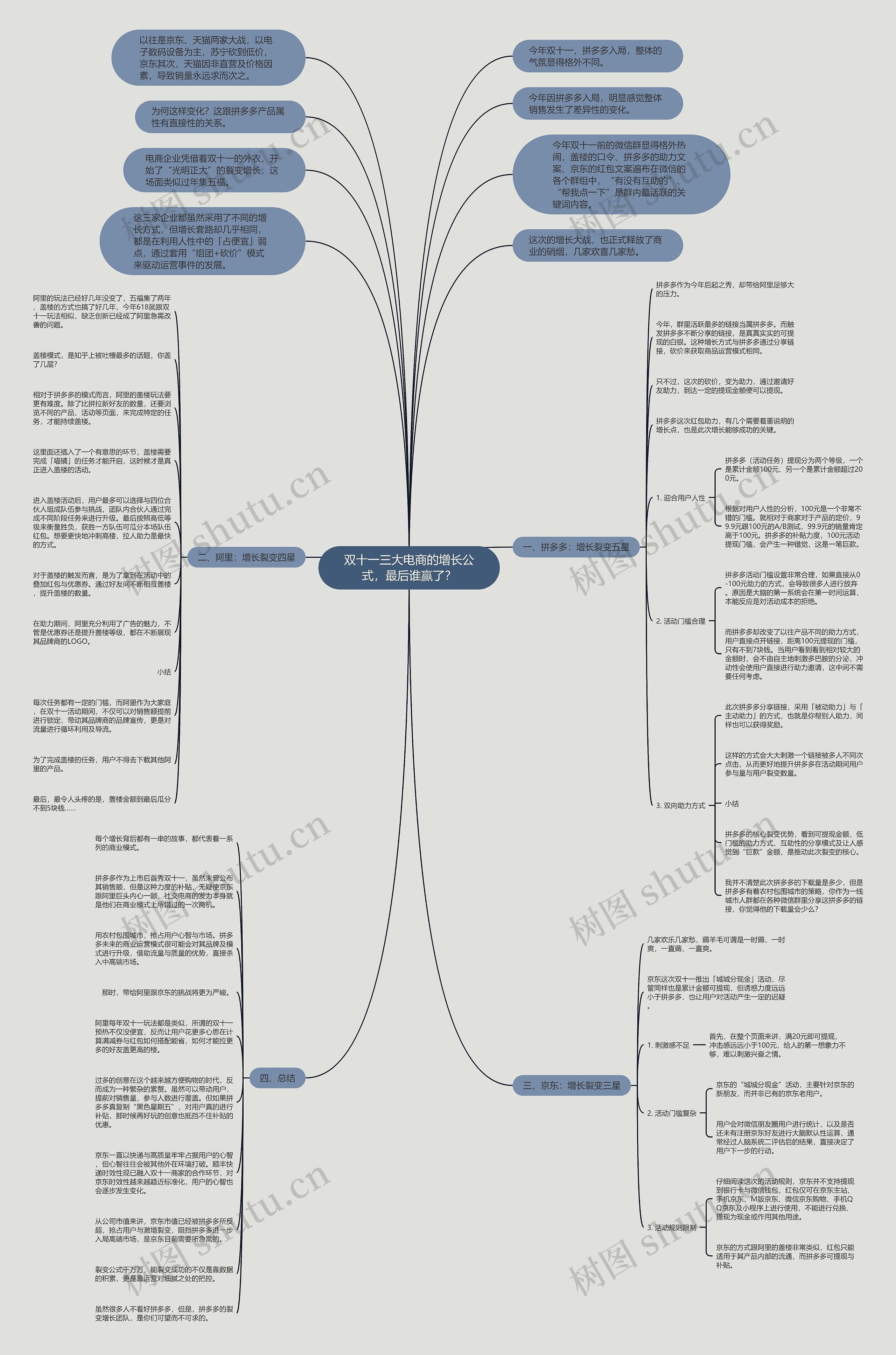 双十一三大电商的增长公式，最后谁赢了？思维导图