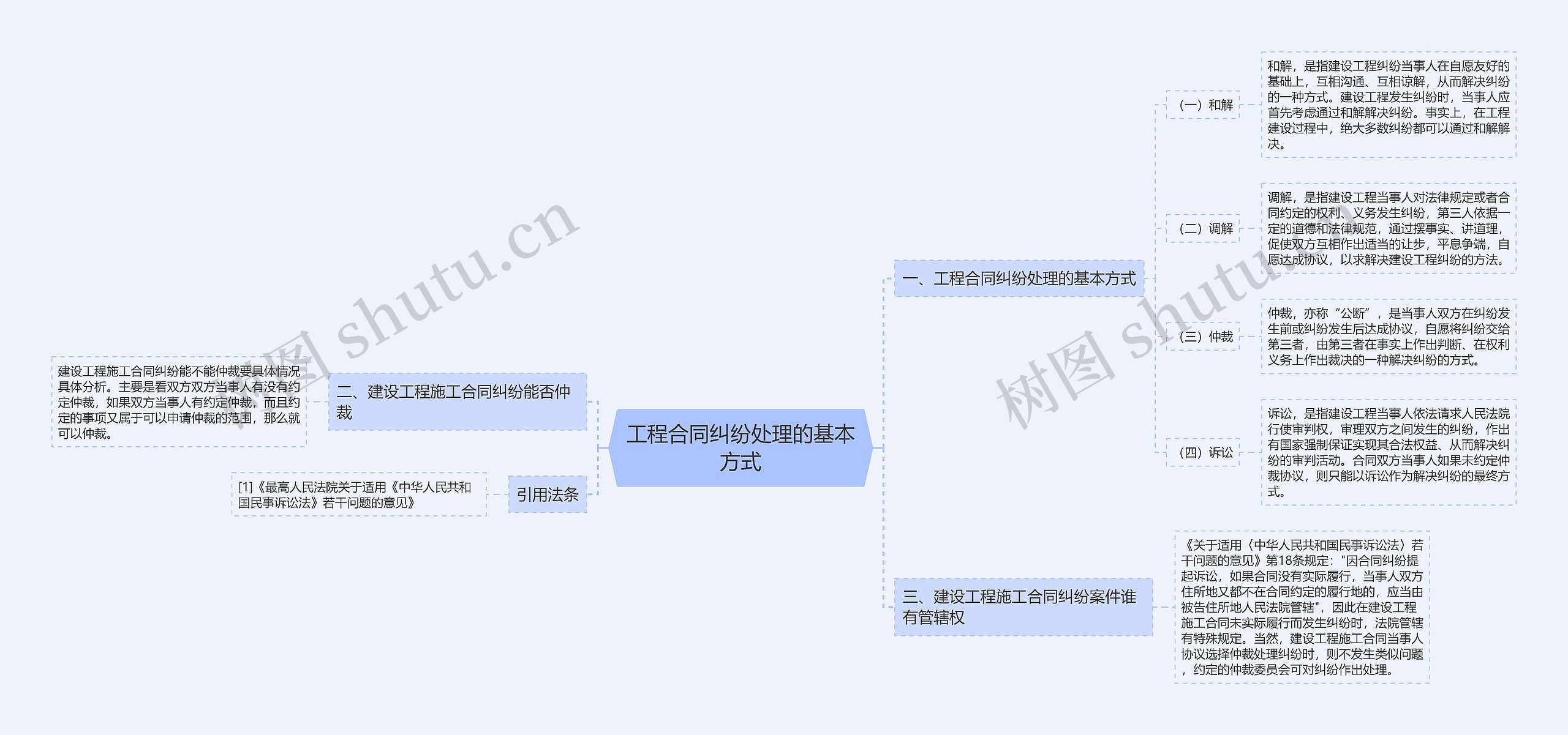 工程合同纠纷处理的基本方式