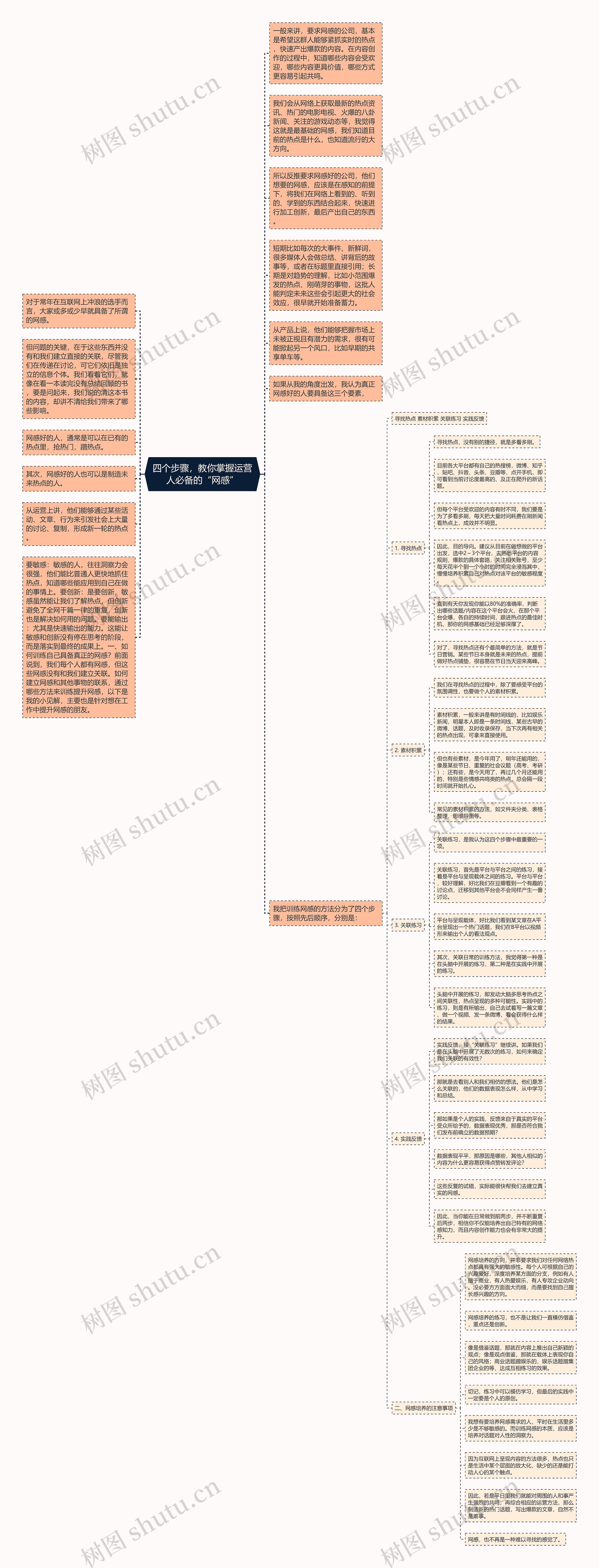 四个步骤，教你掌握运营人必备的“网感”思维导图