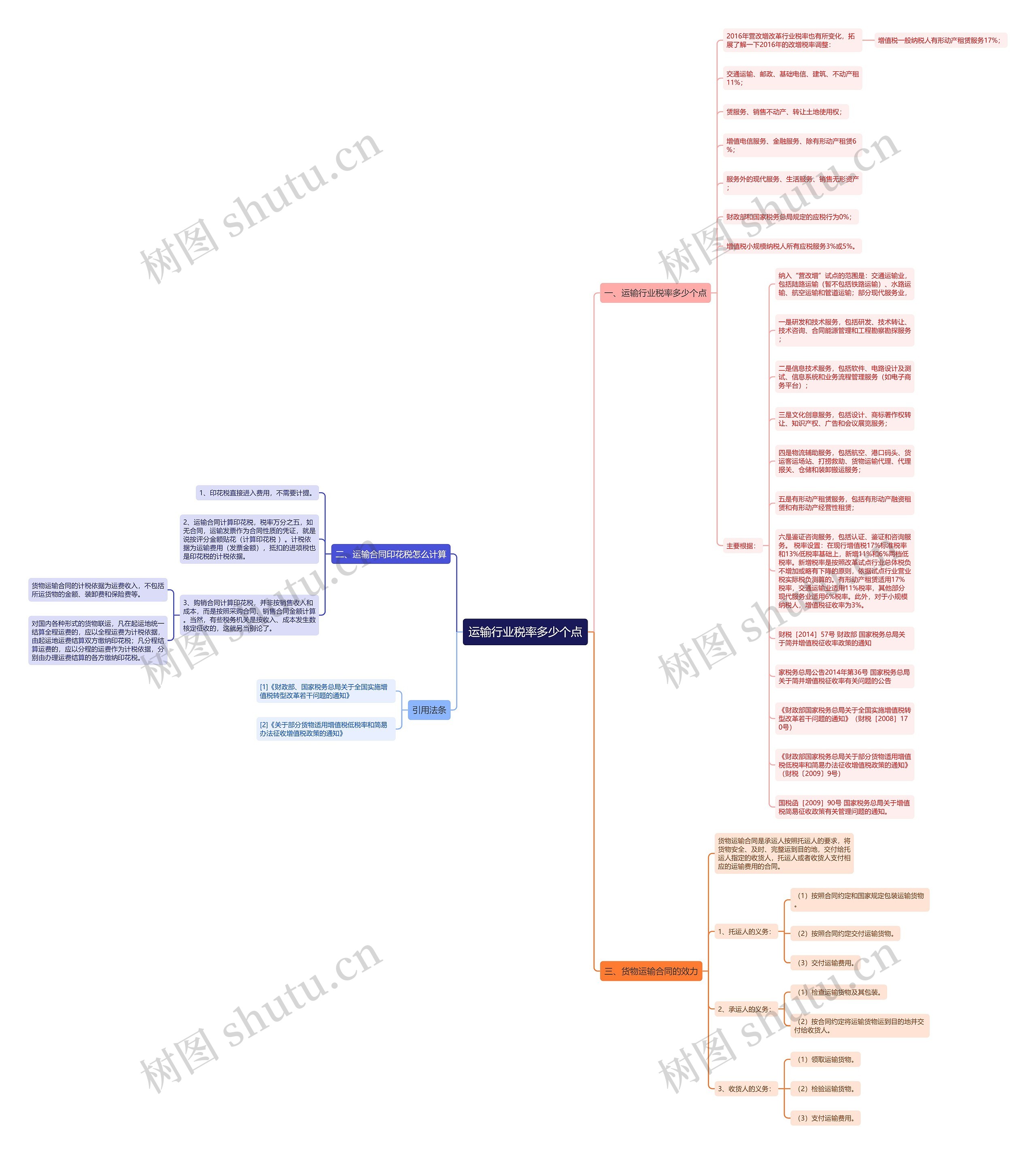 运输行业税率多少个点思维导图