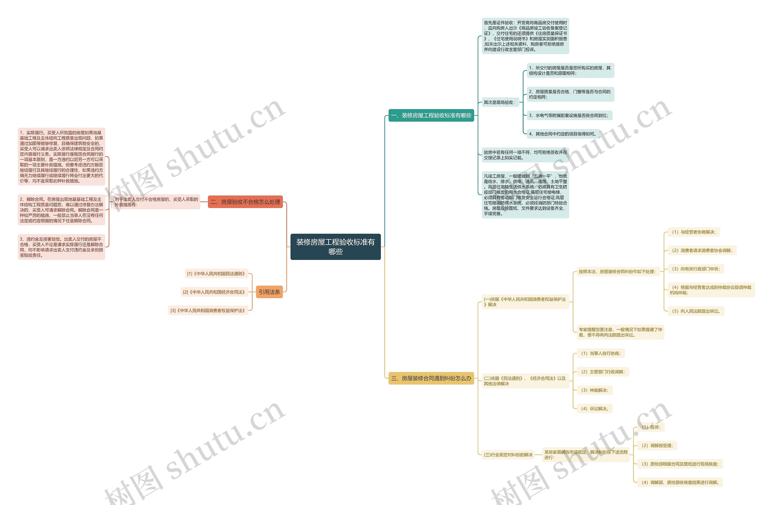 装修房屋工程验收标准有哪些思维导图