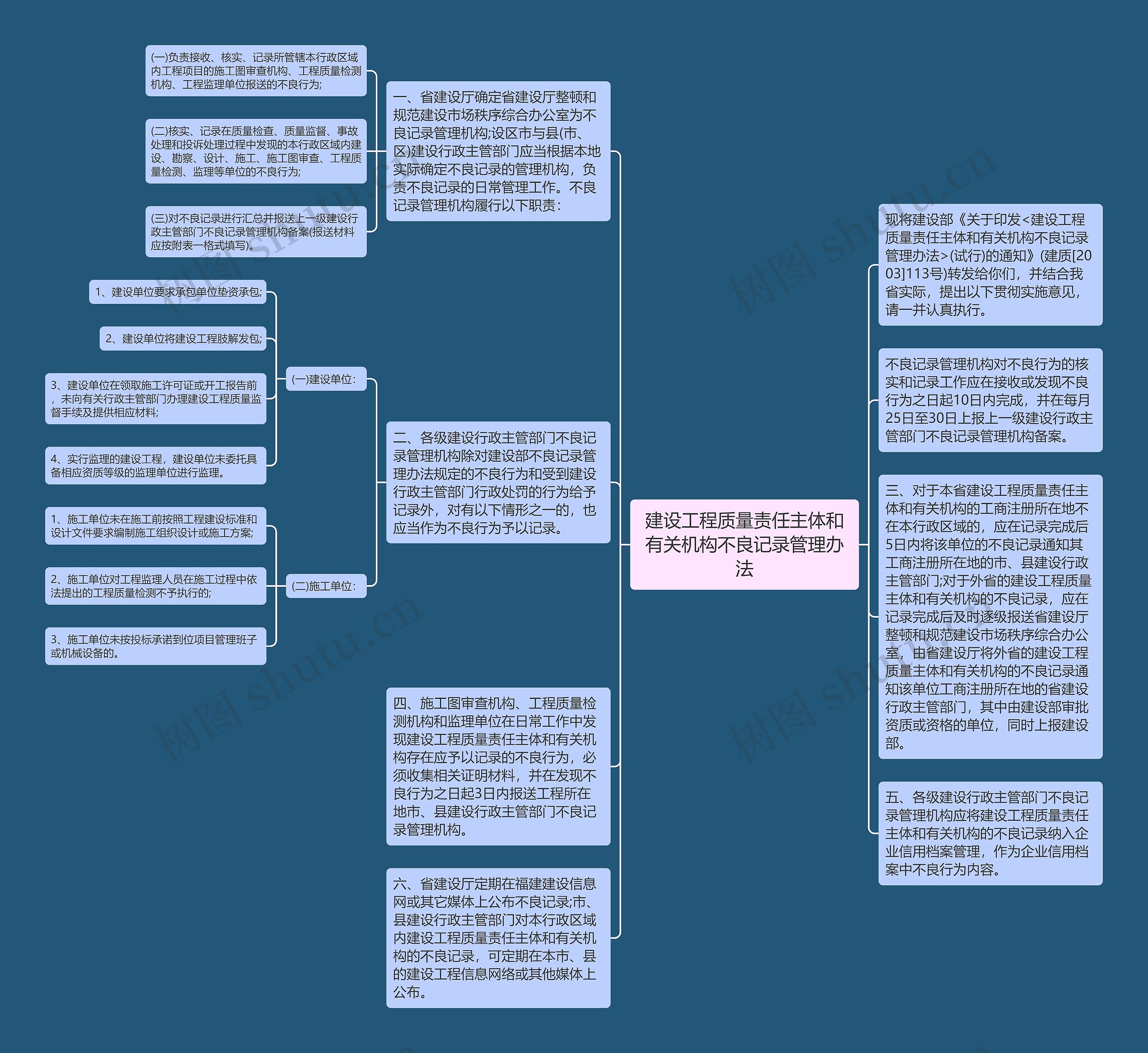 建设工程质量责任主体和有关机构不良记录管理办法思维导图
