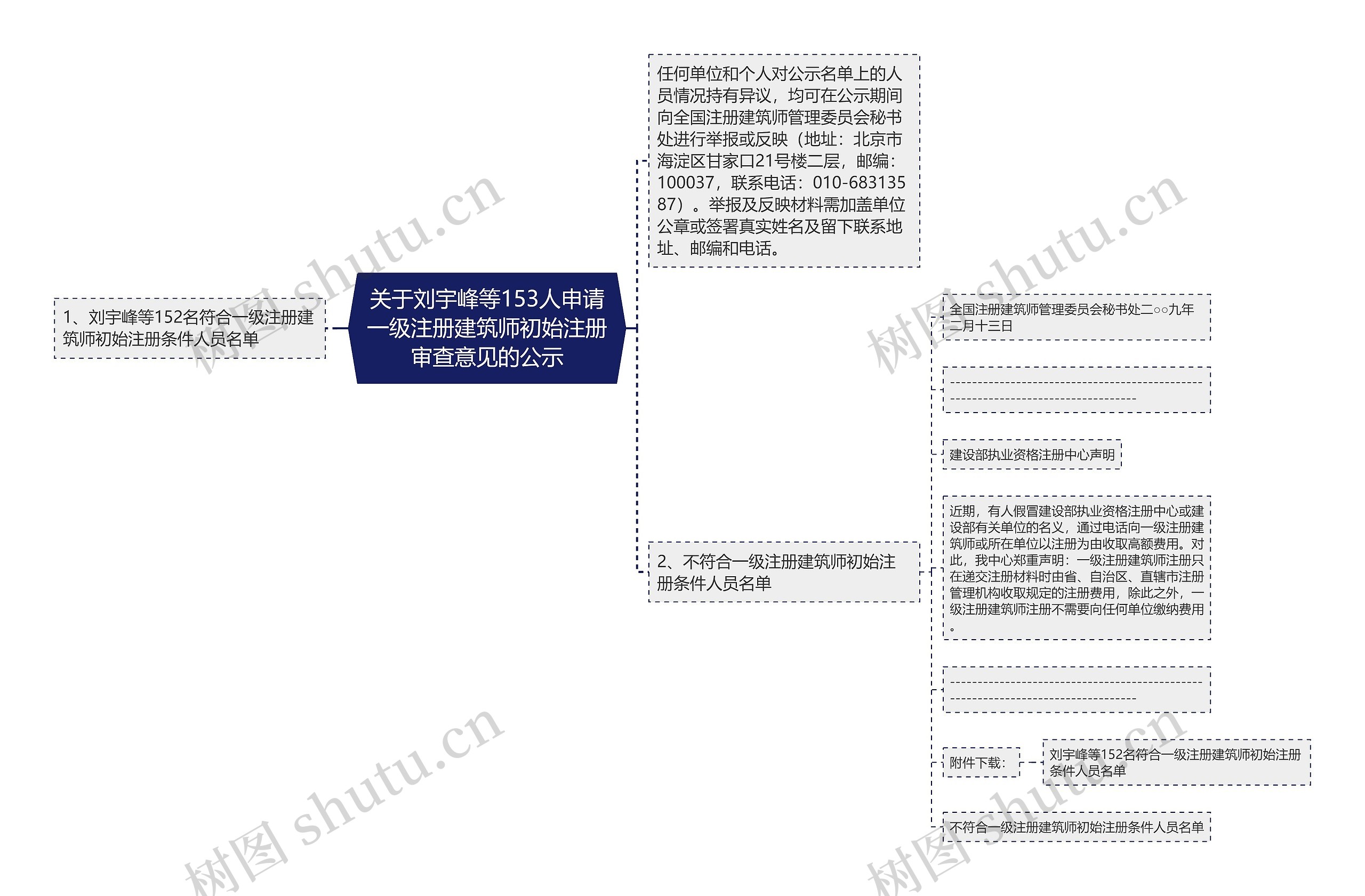 关于刘宇峰等153人申请一级注册建筑师初始注册审查意见的公示