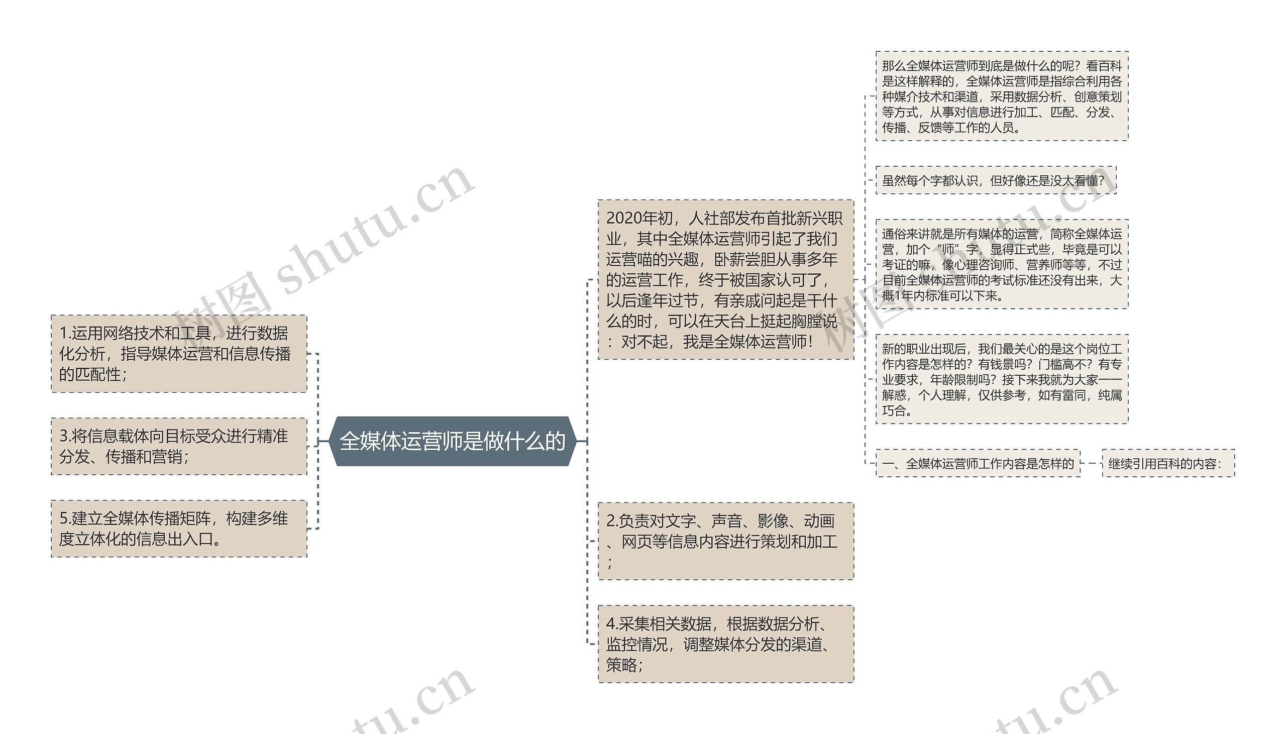 全媒体运营师是做什么的思维导图