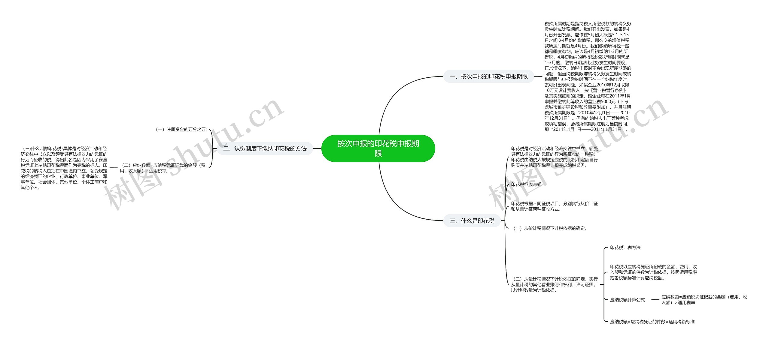 按次申报的印花税申报期限思维导图