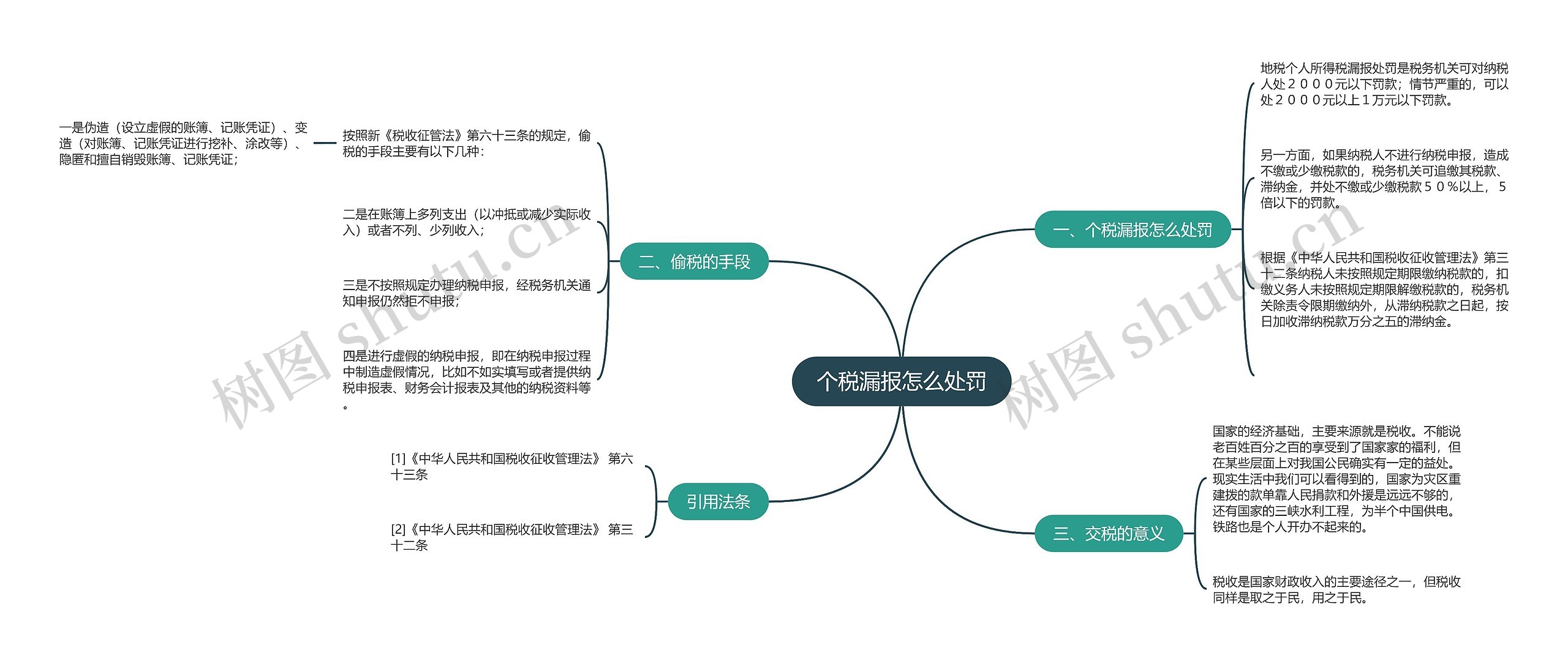 个税漏报怎么处罚思维导图