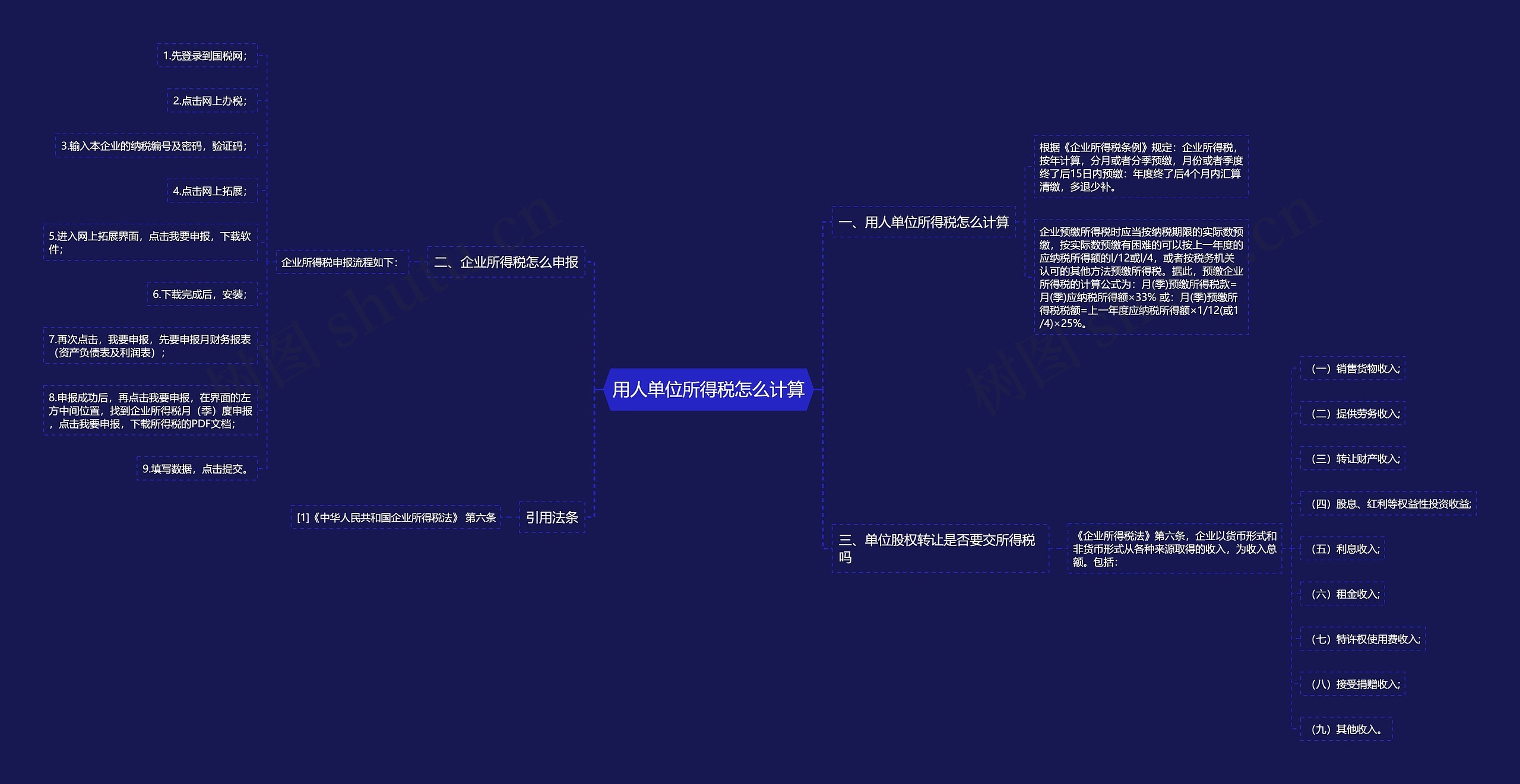 用人单位所得税怎么计算思维导图