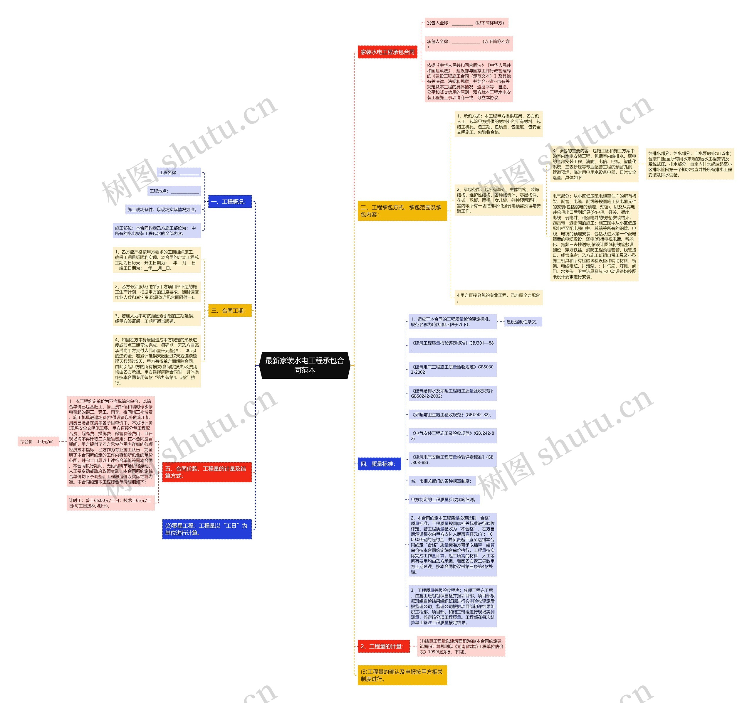 最新家装水电工程承包合同范本思维导图