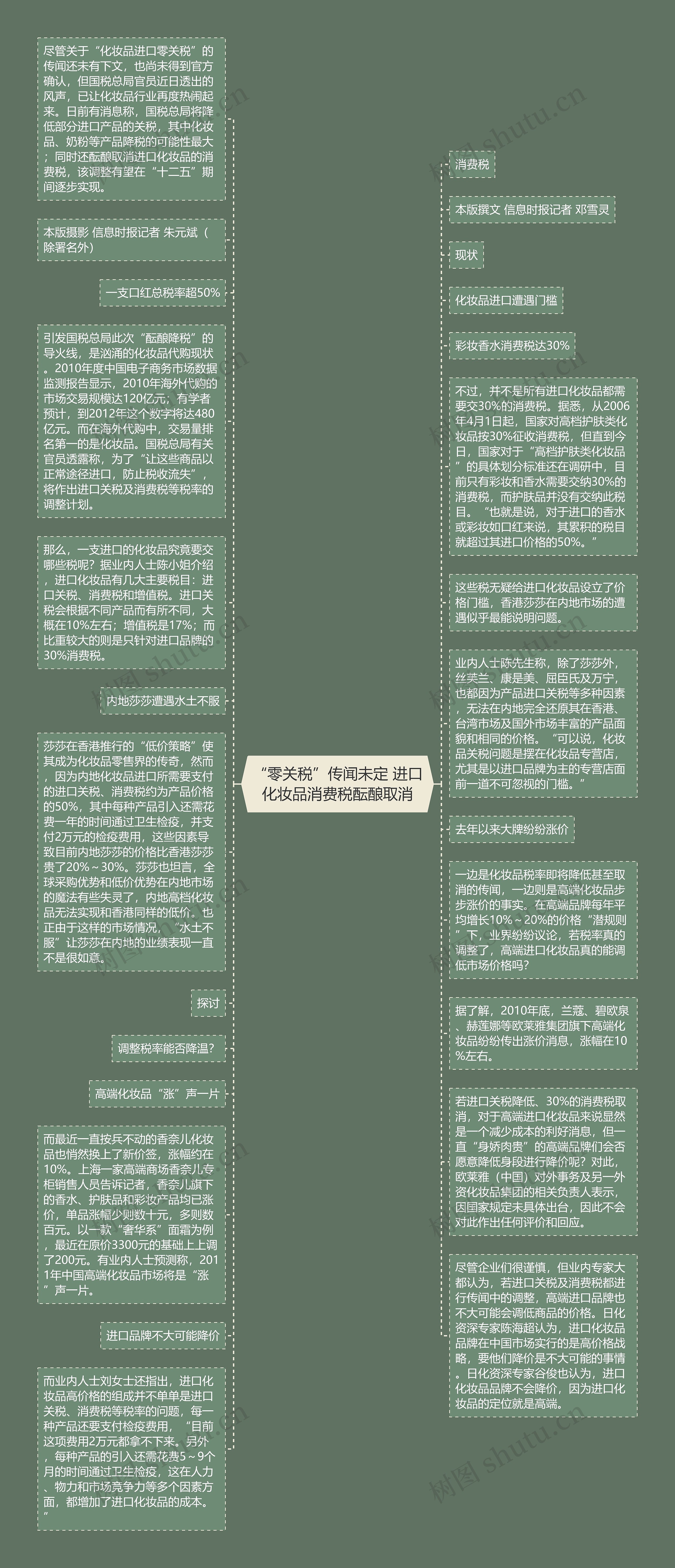 “零关税”传闻未定 进口化妆品消费税酝酿取消思维导图