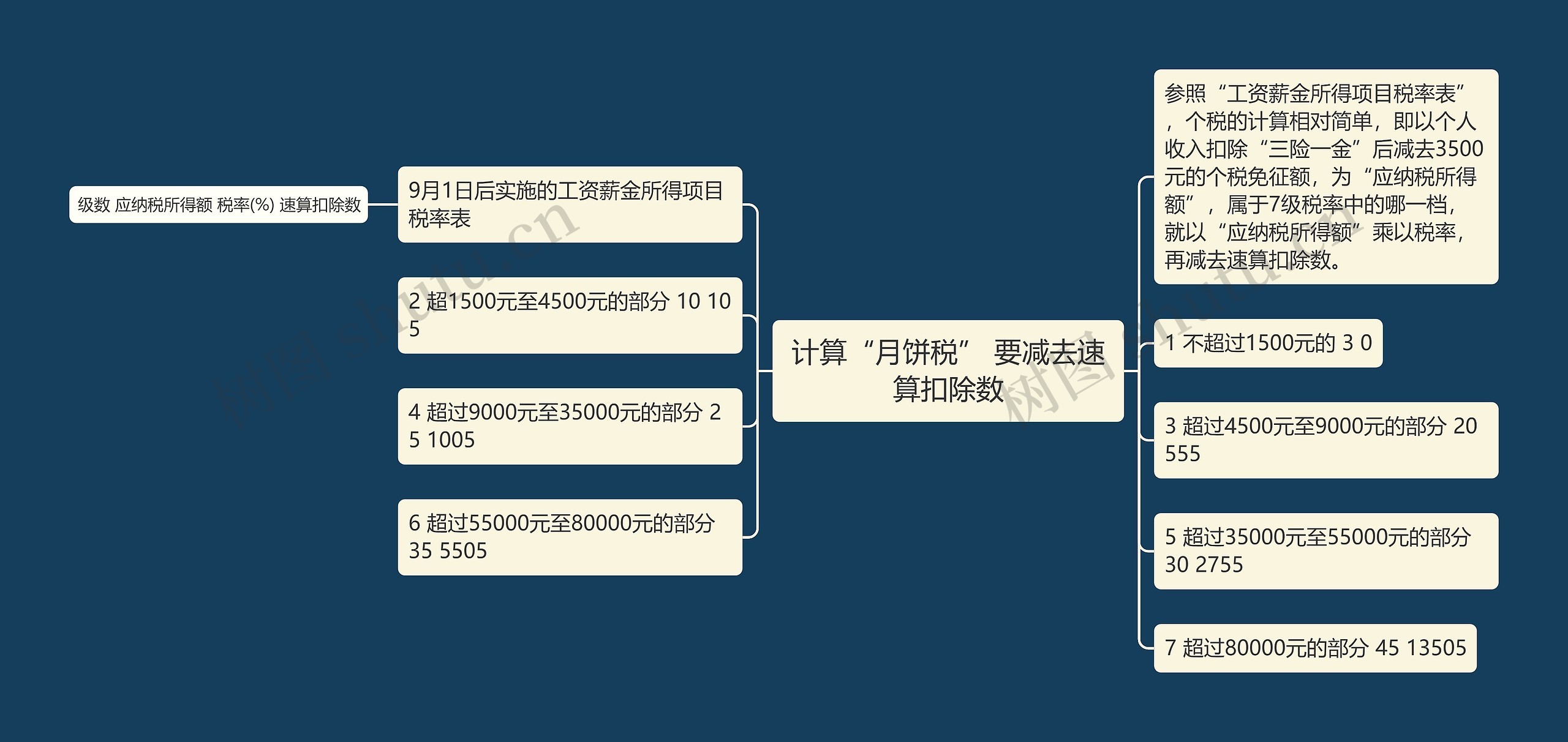 计算“月饼税” 要减去速算扣除数思维导图