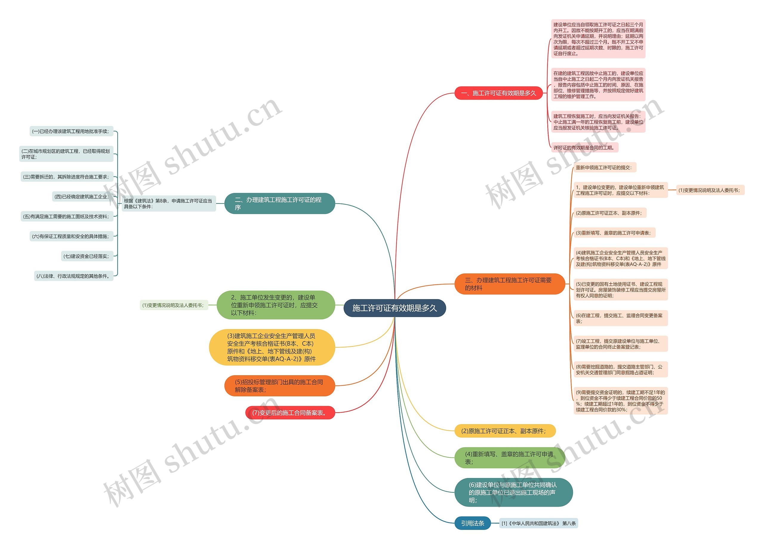 施工许可证有效期是多久思维导图