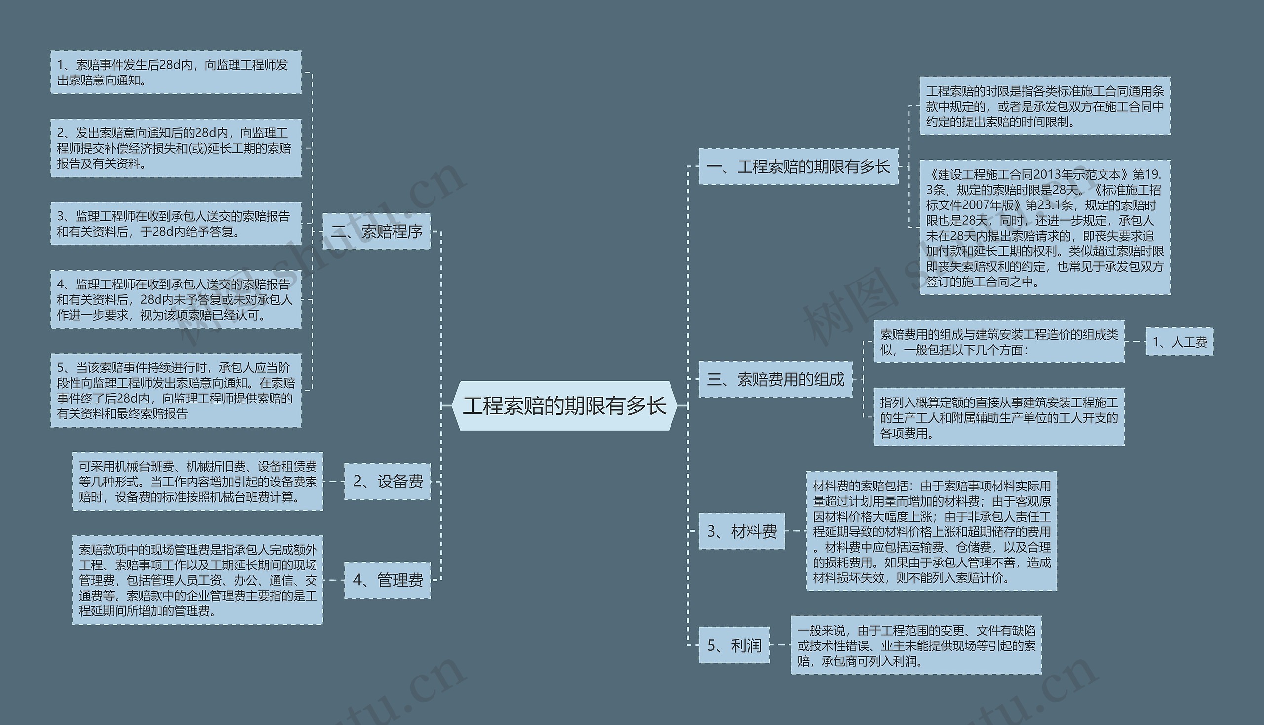 工程索赔的期限有多长