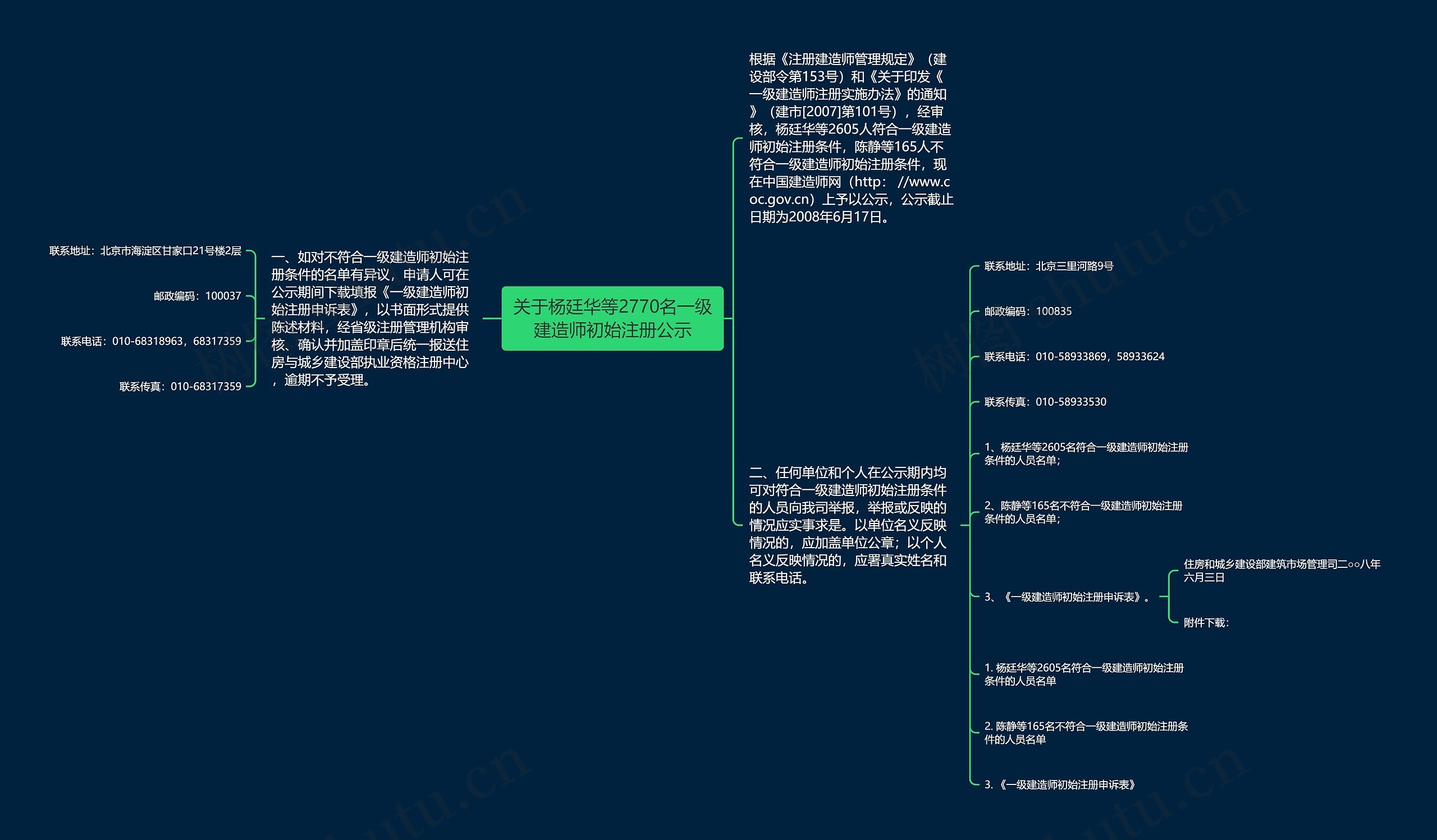 关于杨廷华等2770名一级建造师初始注册公示