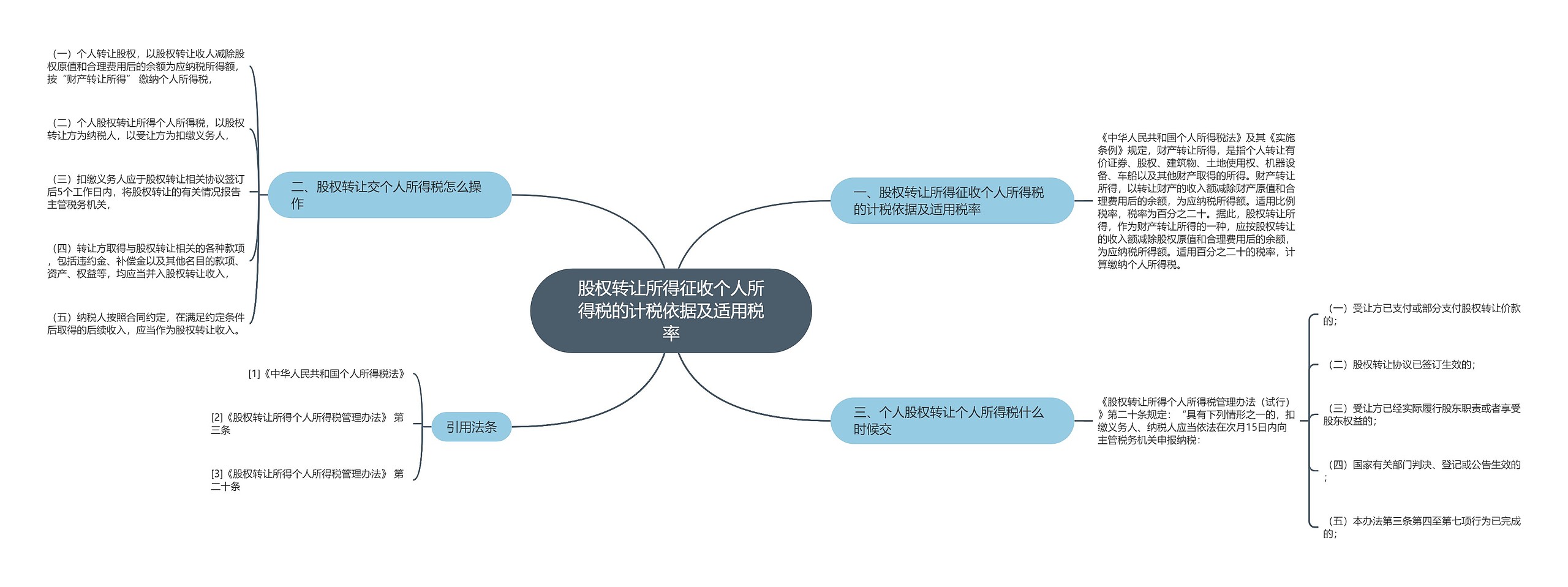 股权转让所得征收个人所得税的计税依据及适用税率思维导图