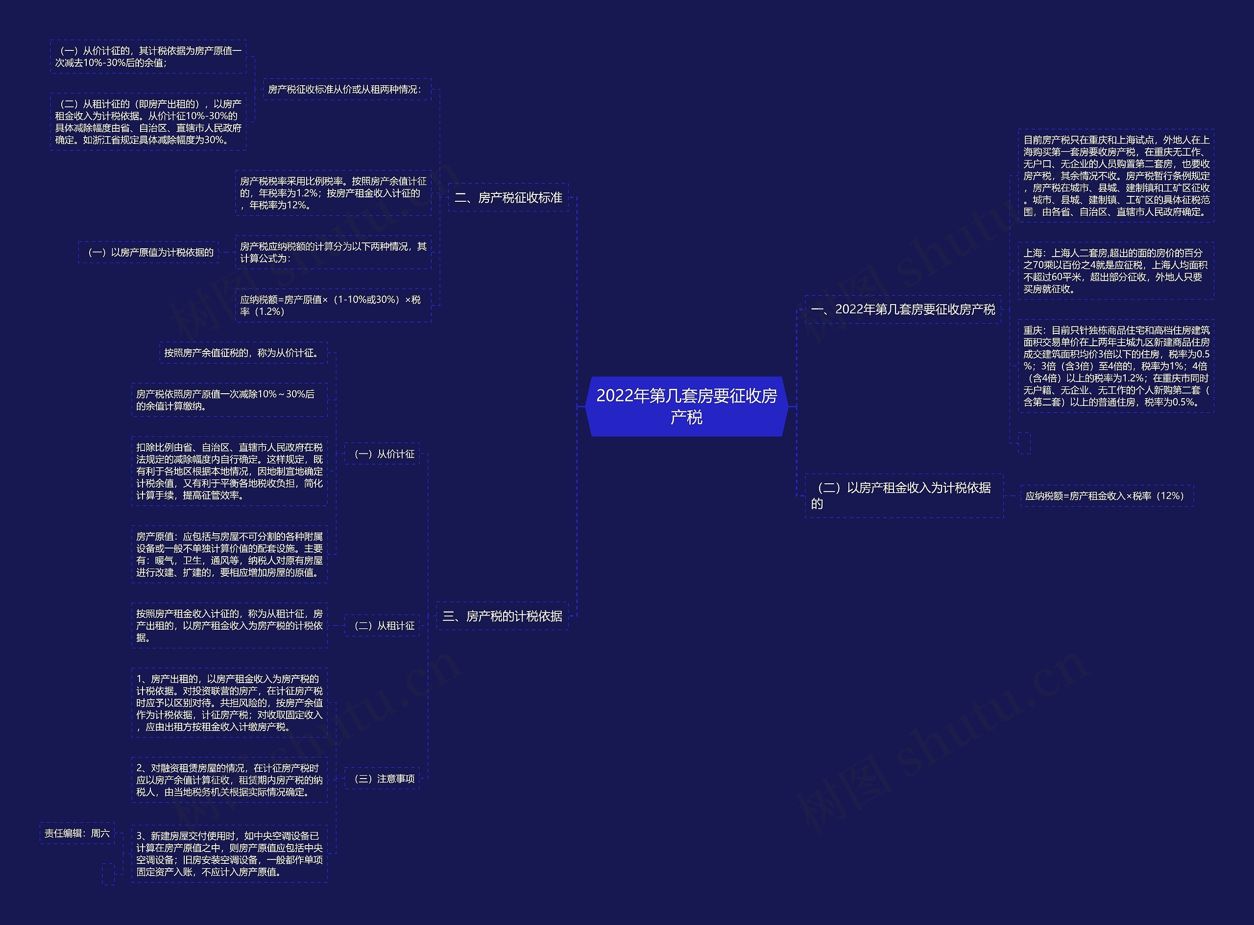 2022年第几套房要征收房产税思维导图