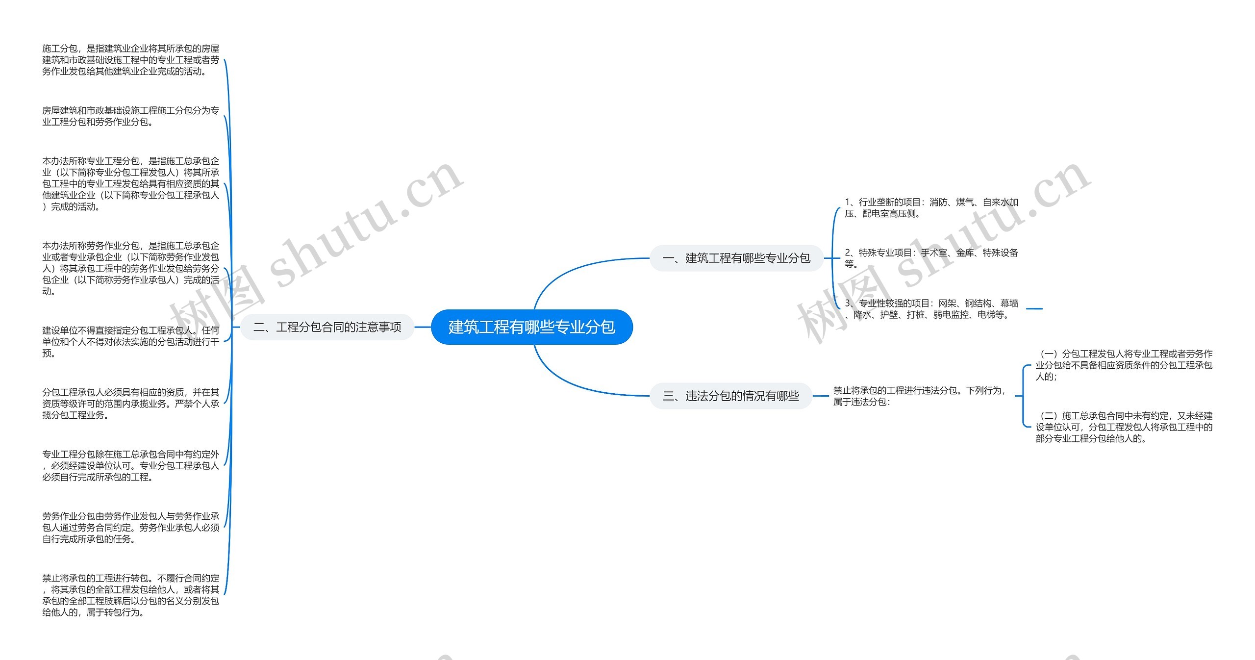 建筑工程有哪些专业分包思维导图