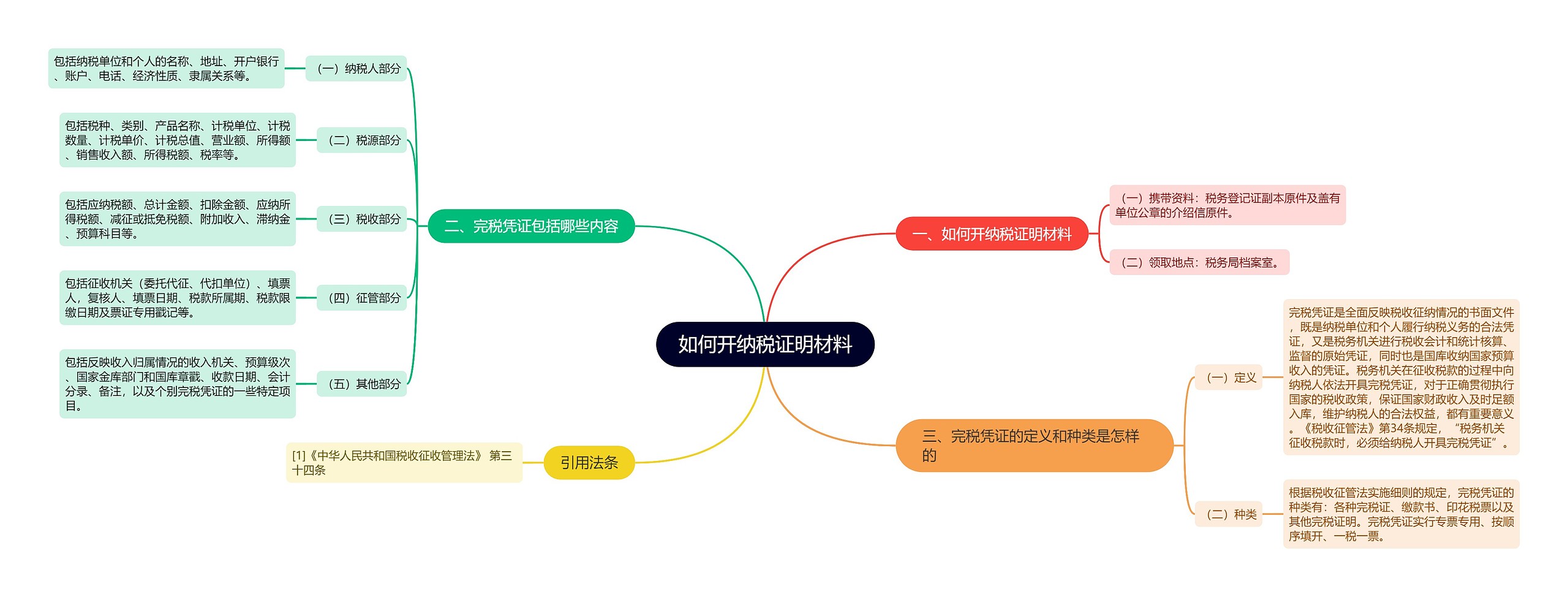 如何开纳税证明材料思维导图