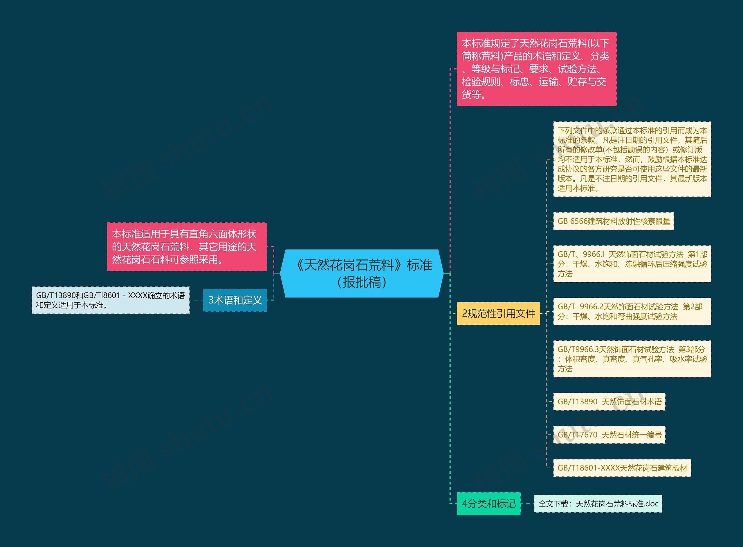 《天然花岗石荒料》标准（报批稿）思维导图