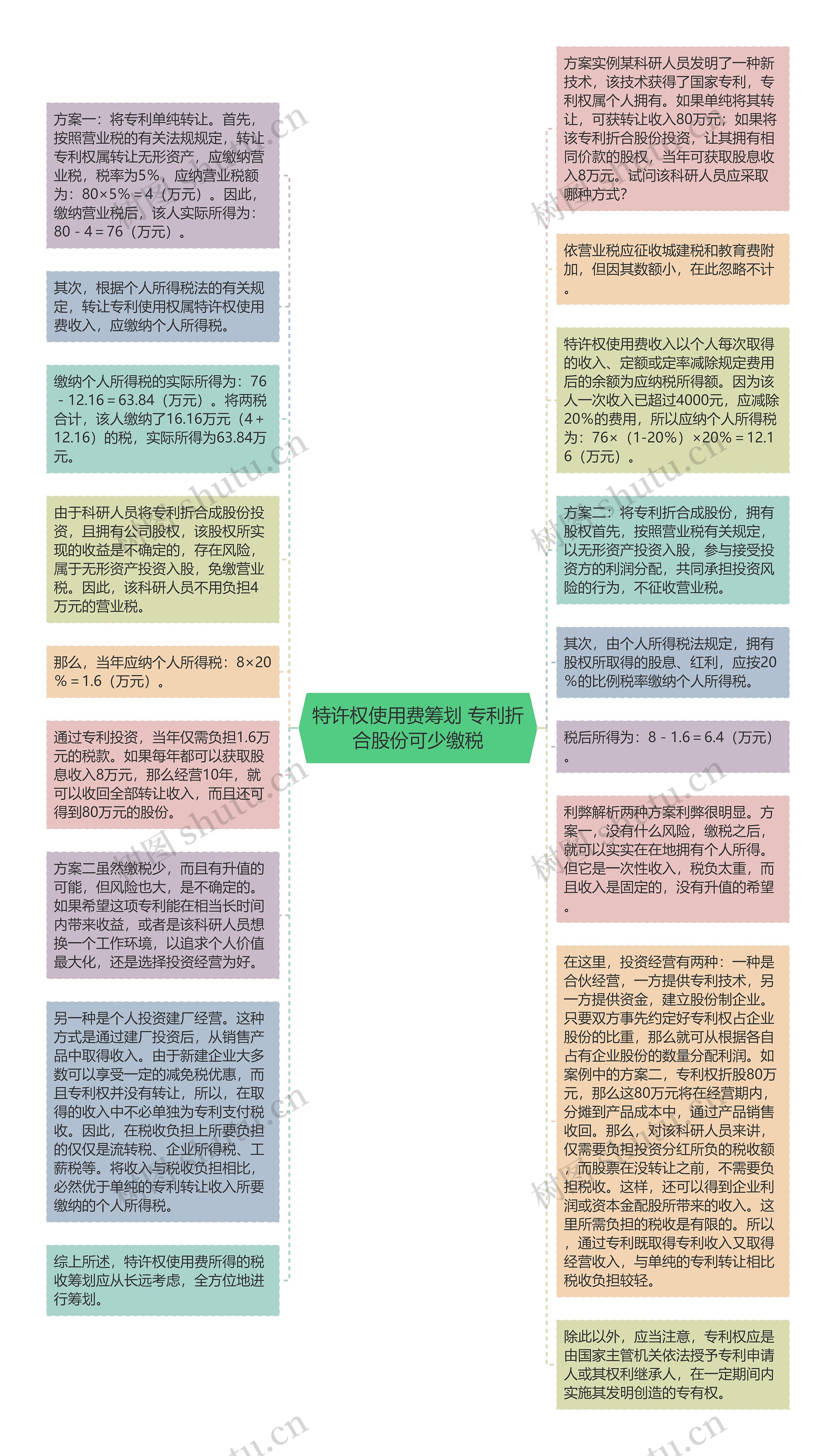 特许权使用费筹划 专利折合股份可少缴税