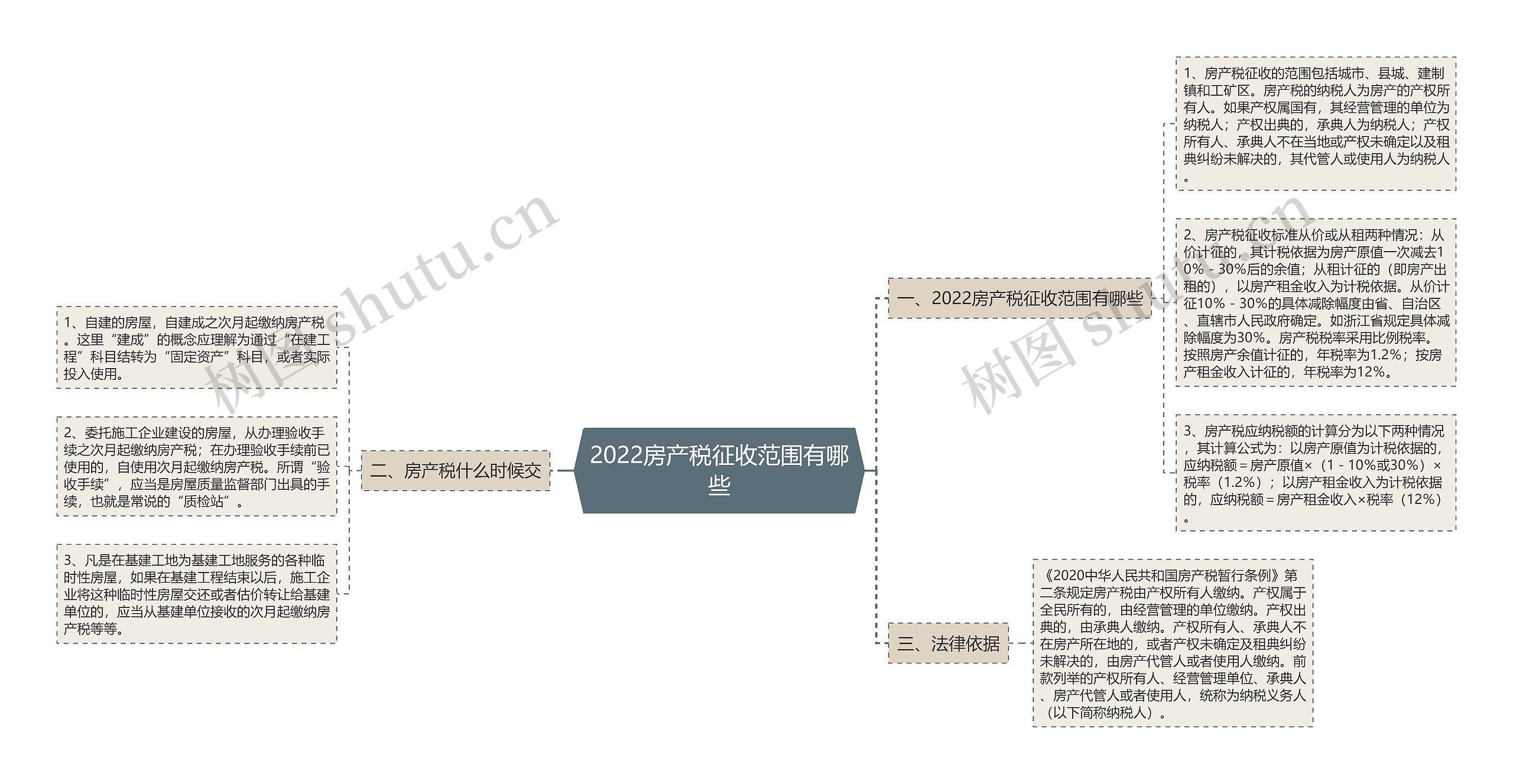 2022房产税征收范围有哪些思维导图