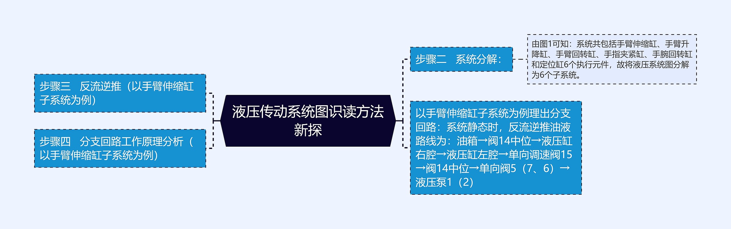 液压传动系统图识读方法新探思维导图