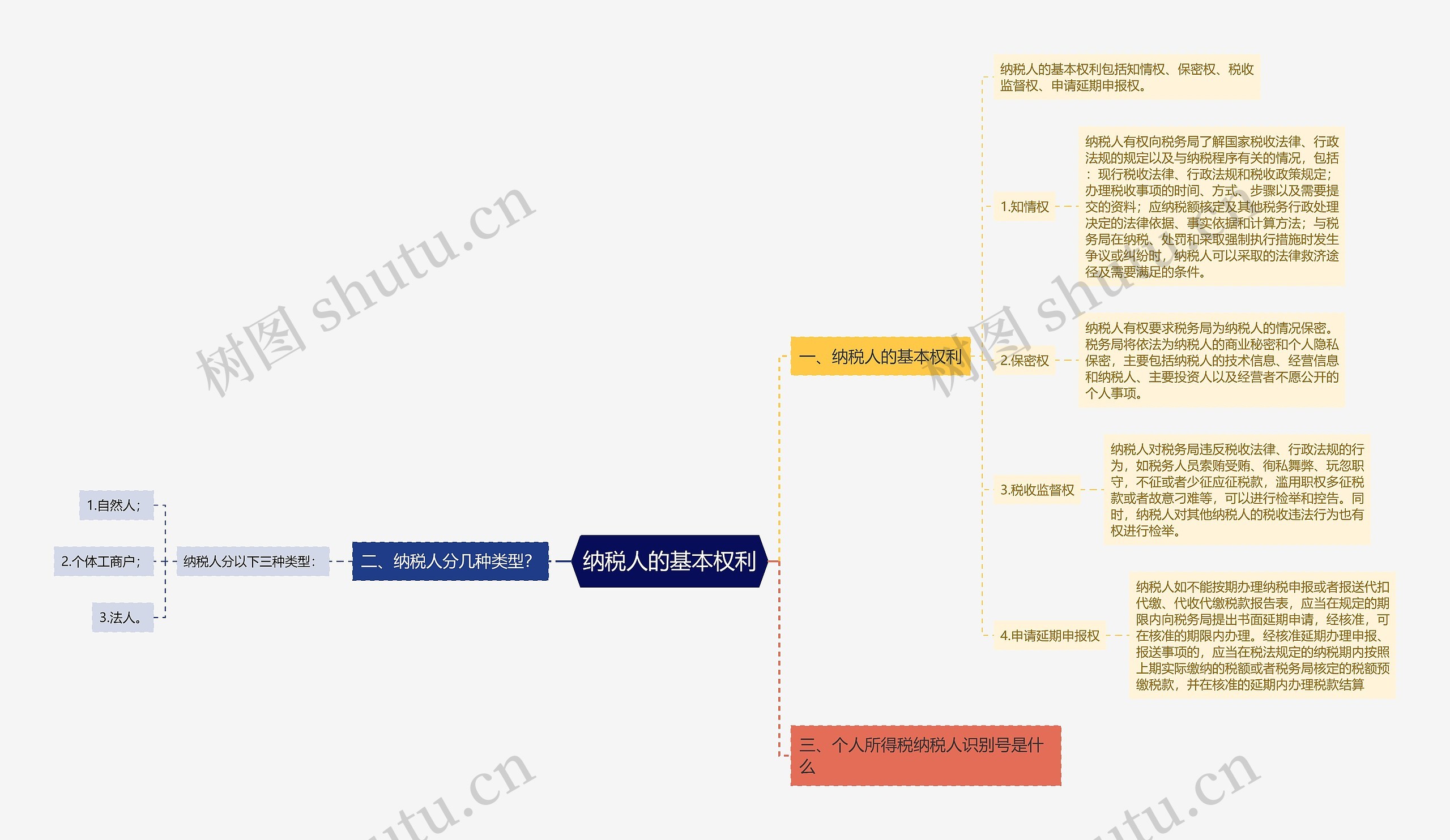 纳税人的基本权利思维导图