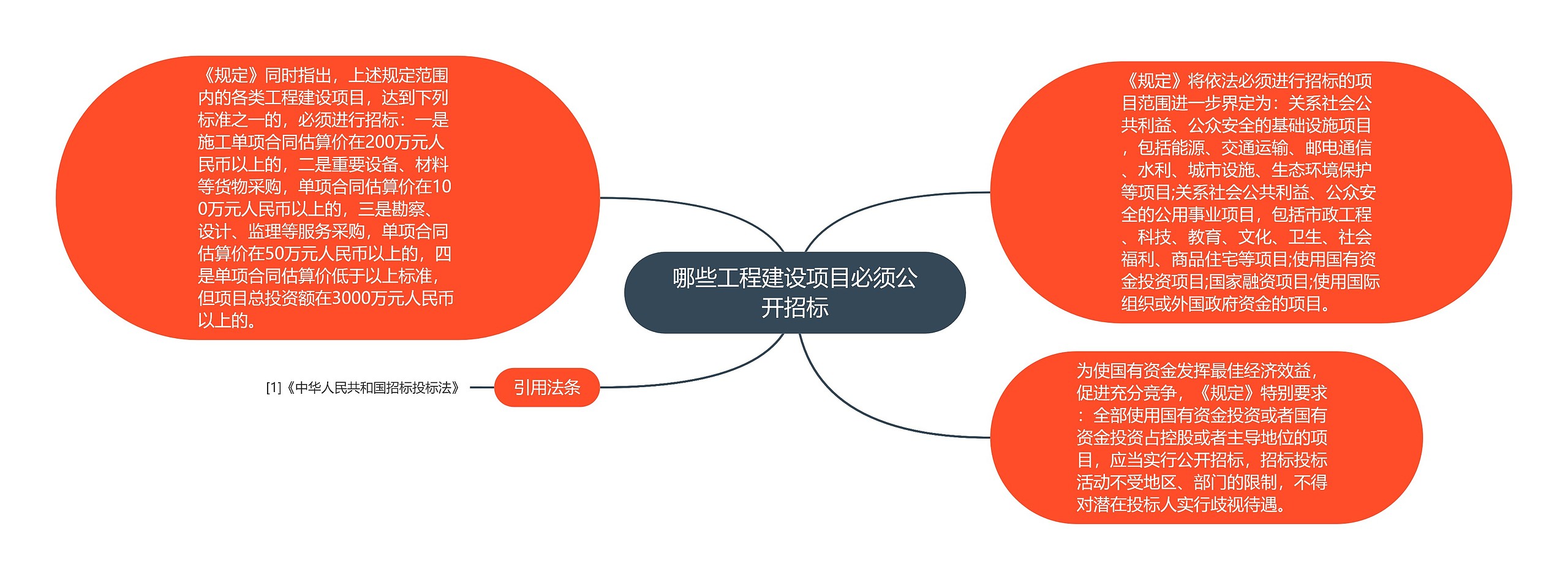 哪些工程建设项目必须公开招标 哪些工程建设项目必须公开招标