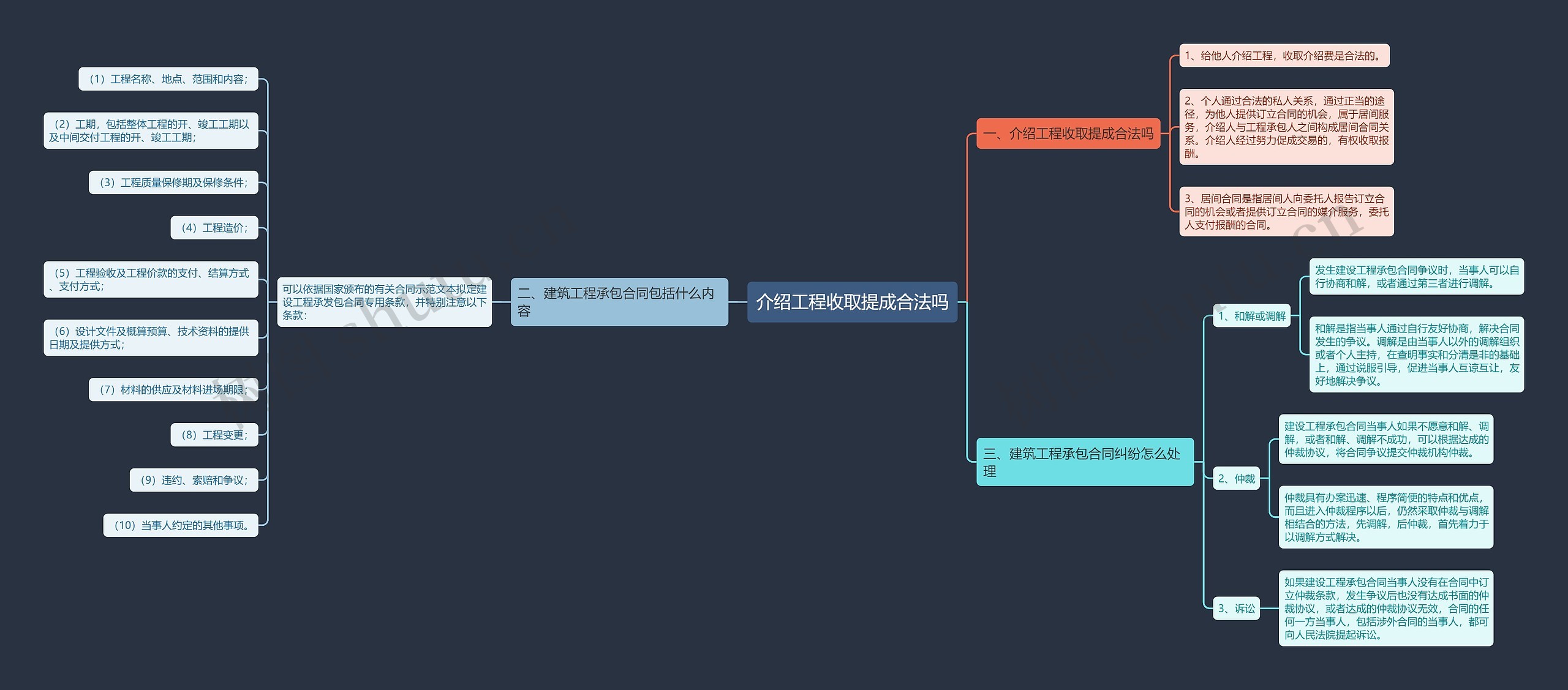 介绍工程收取提成合法吗思维导图