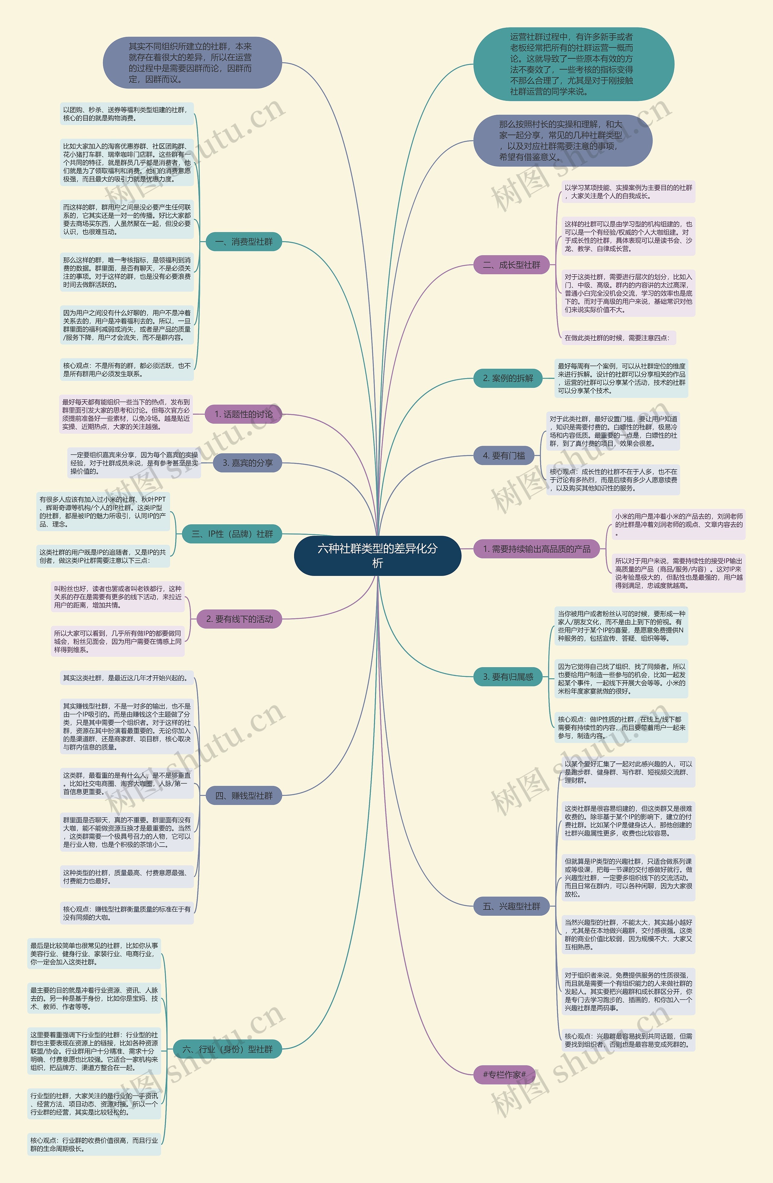 六种社群类型的差异化分析思维导图