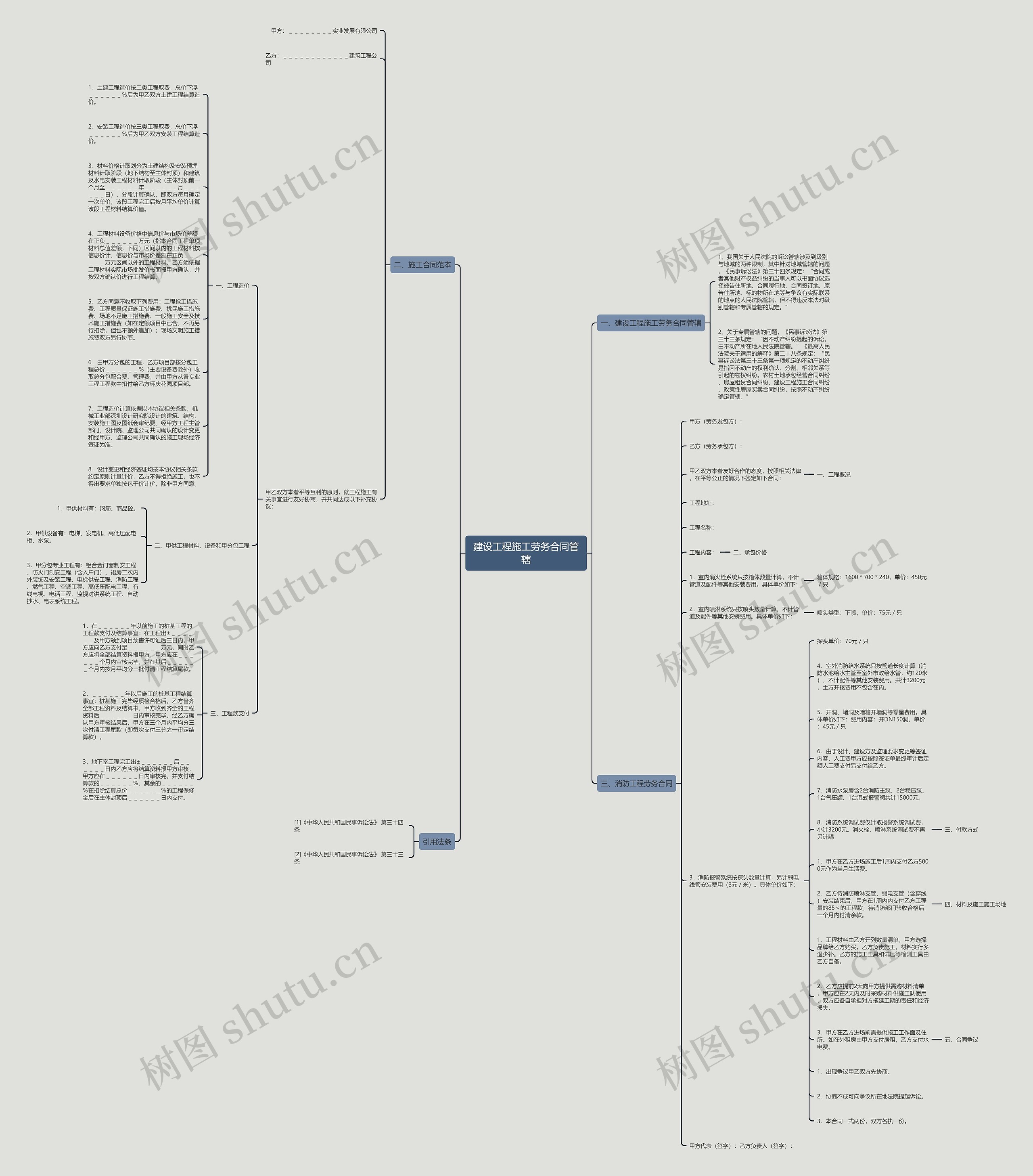 建设工程施工劳务合同管辖思维导图