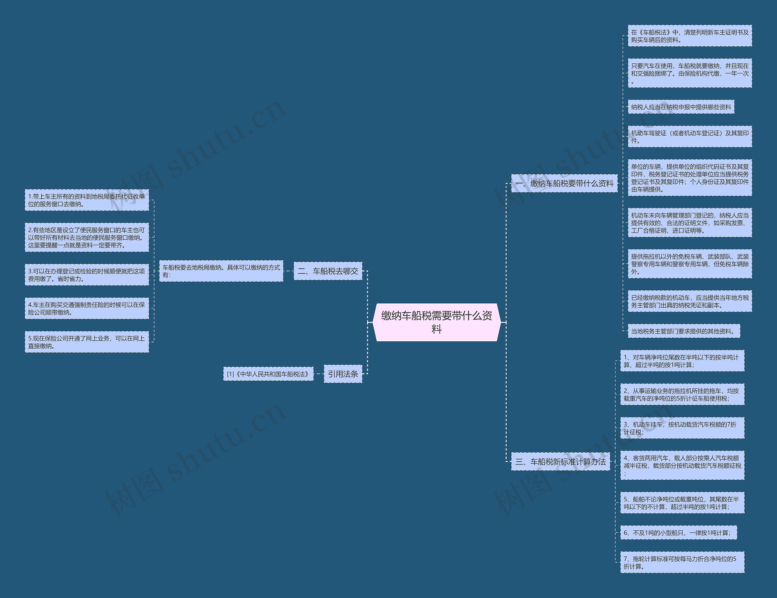 缴纳车船税需要带什么资料思维导图