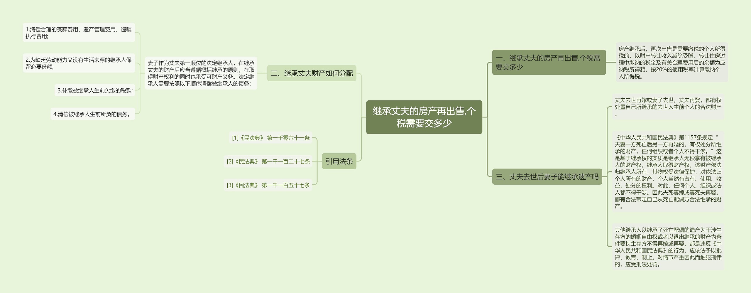 继承丈夫的房产再出售,个税需要交多少思维导图