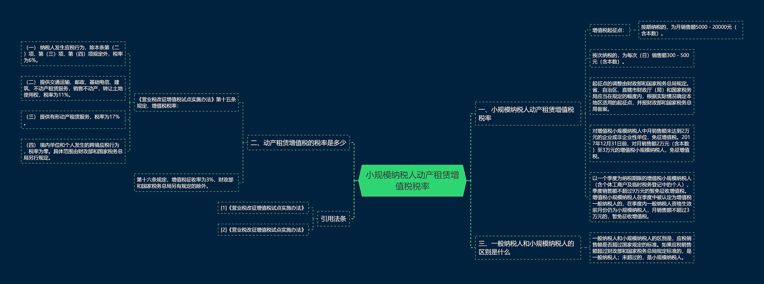 小规模纳税人动产租赁增值税税率思维导图