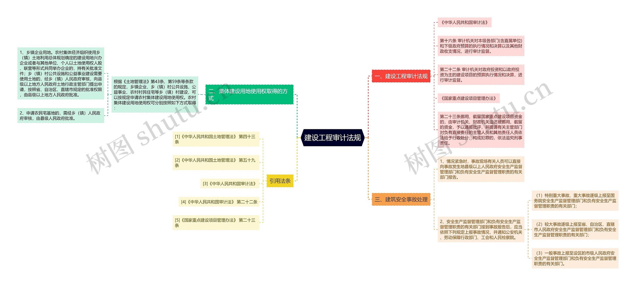 建设工程审计法规 建设工程审计法规