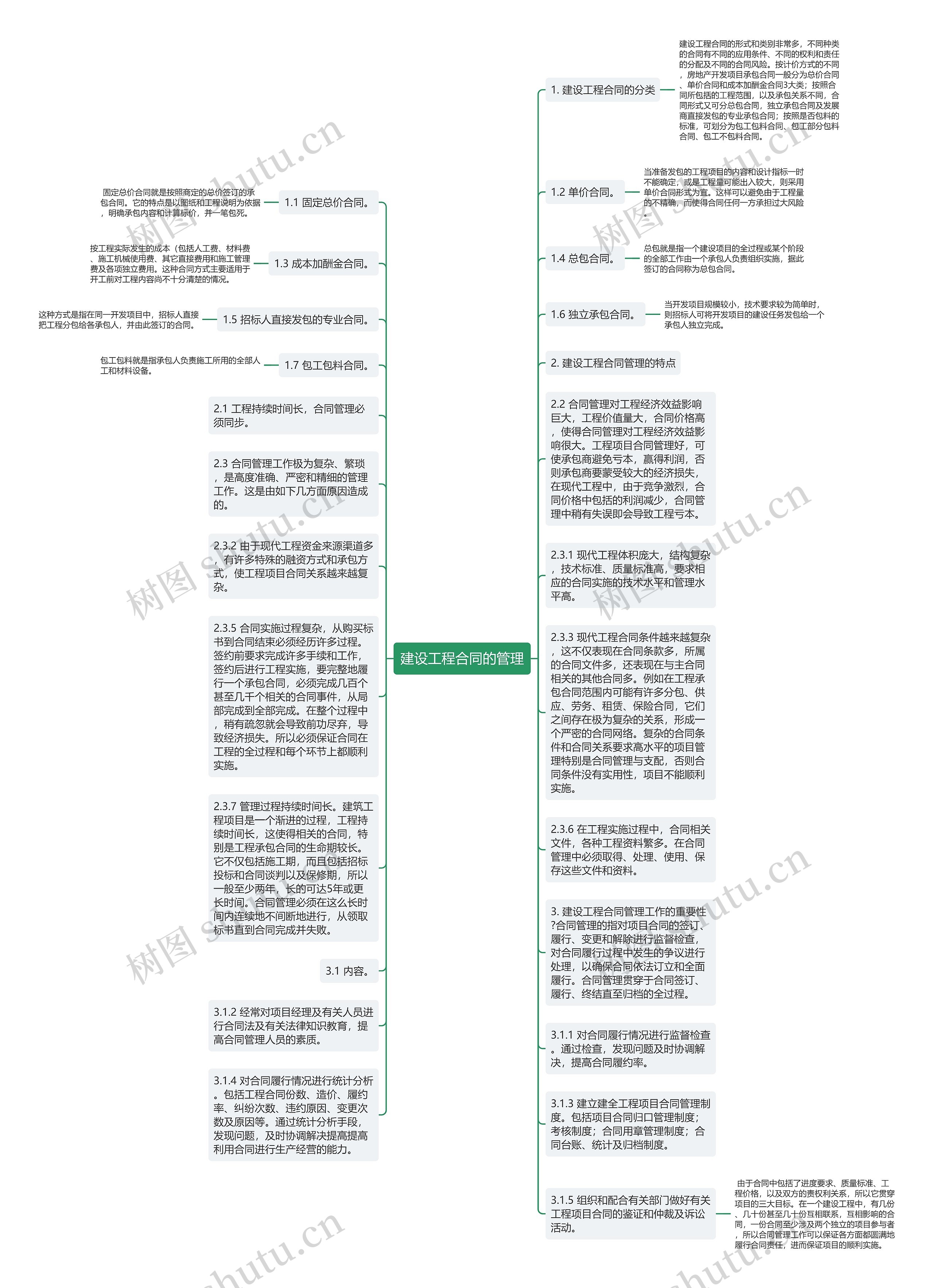 建设工程合同的管理思维导图